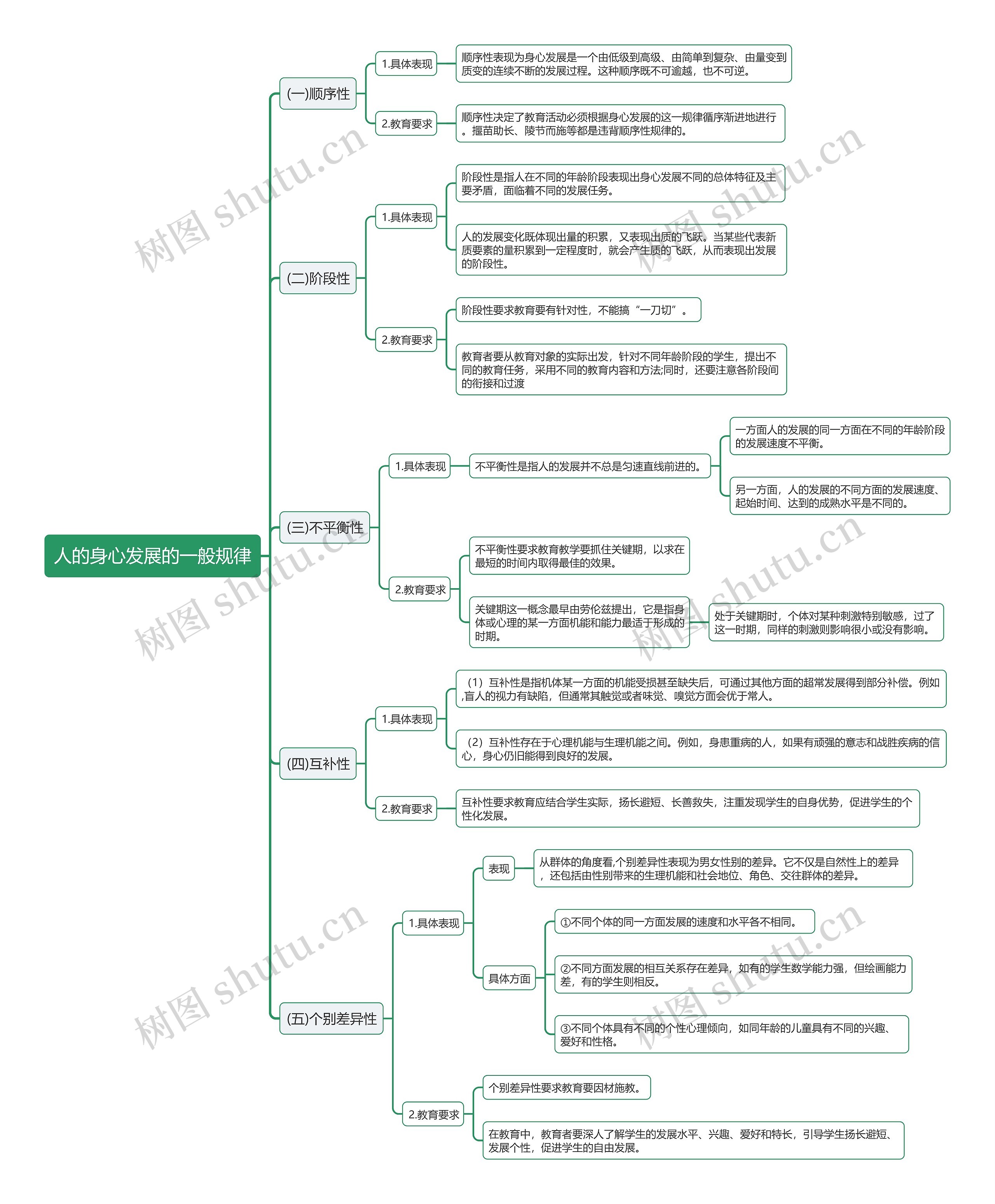 人的身心发展的一般规律思维导图高清图 人的身心发展的一般规律思维导图