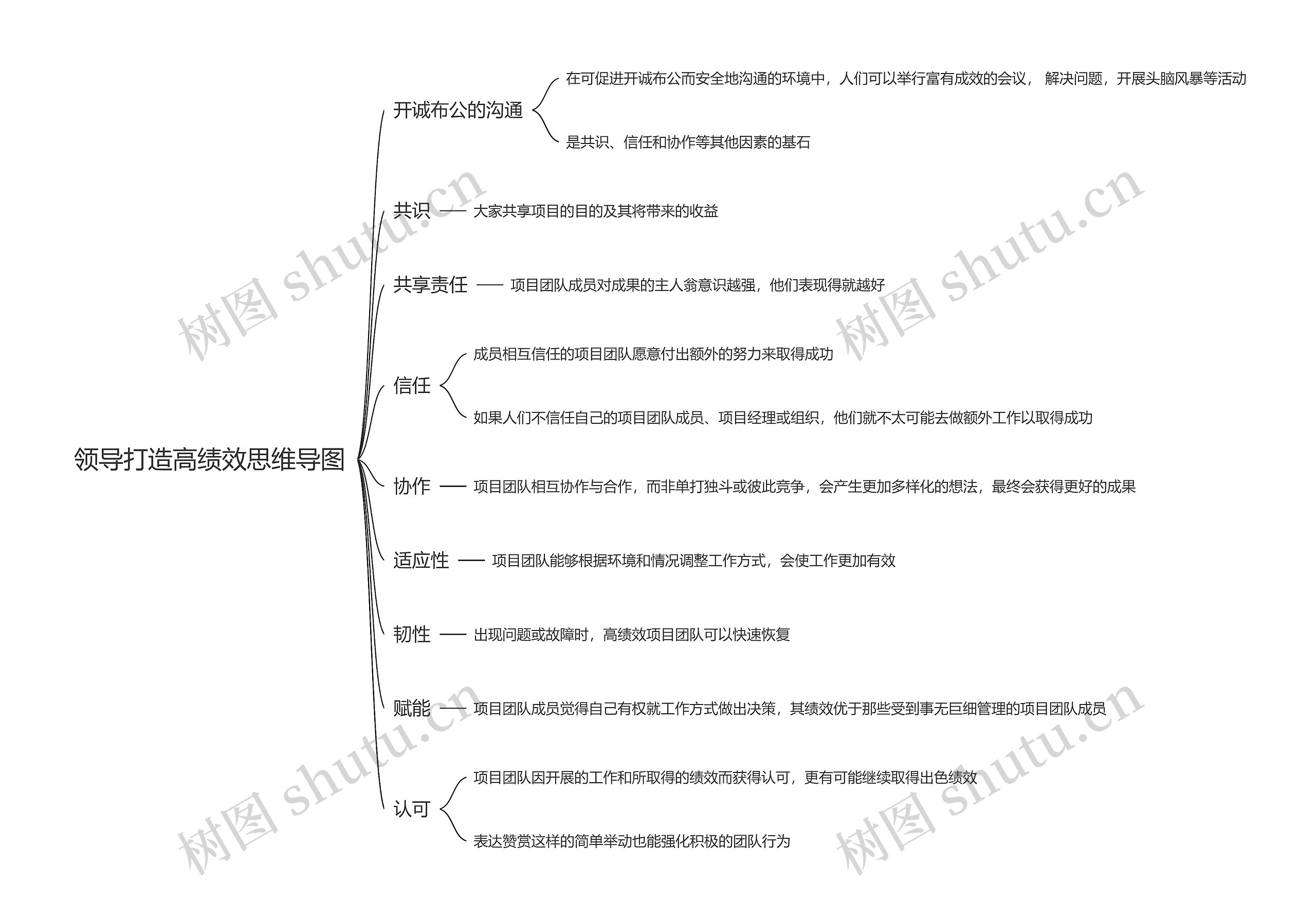 领导打造高绩效思维导图