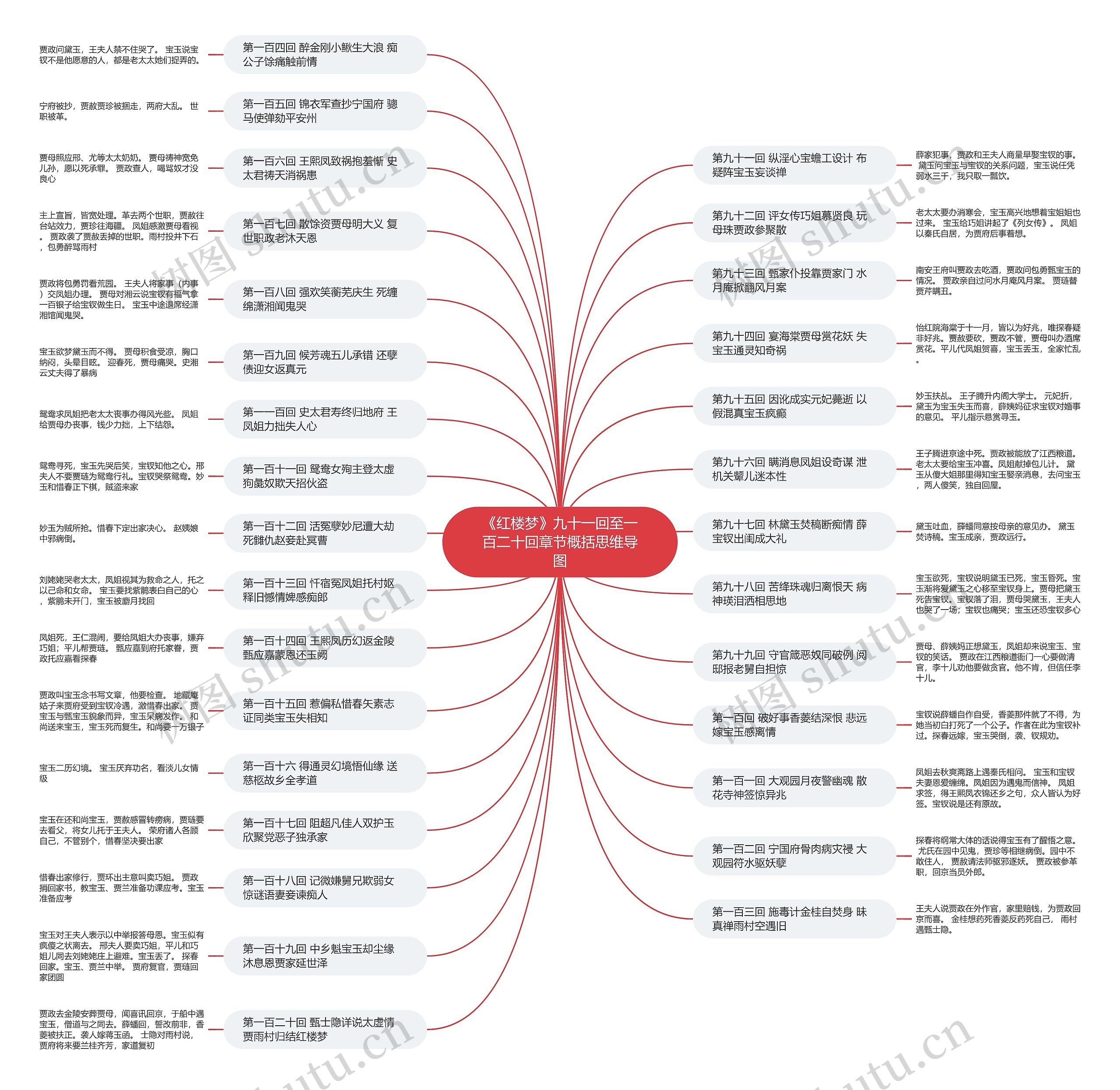 《红楼梦》九十一回至一百二十回章节概括思维导图
