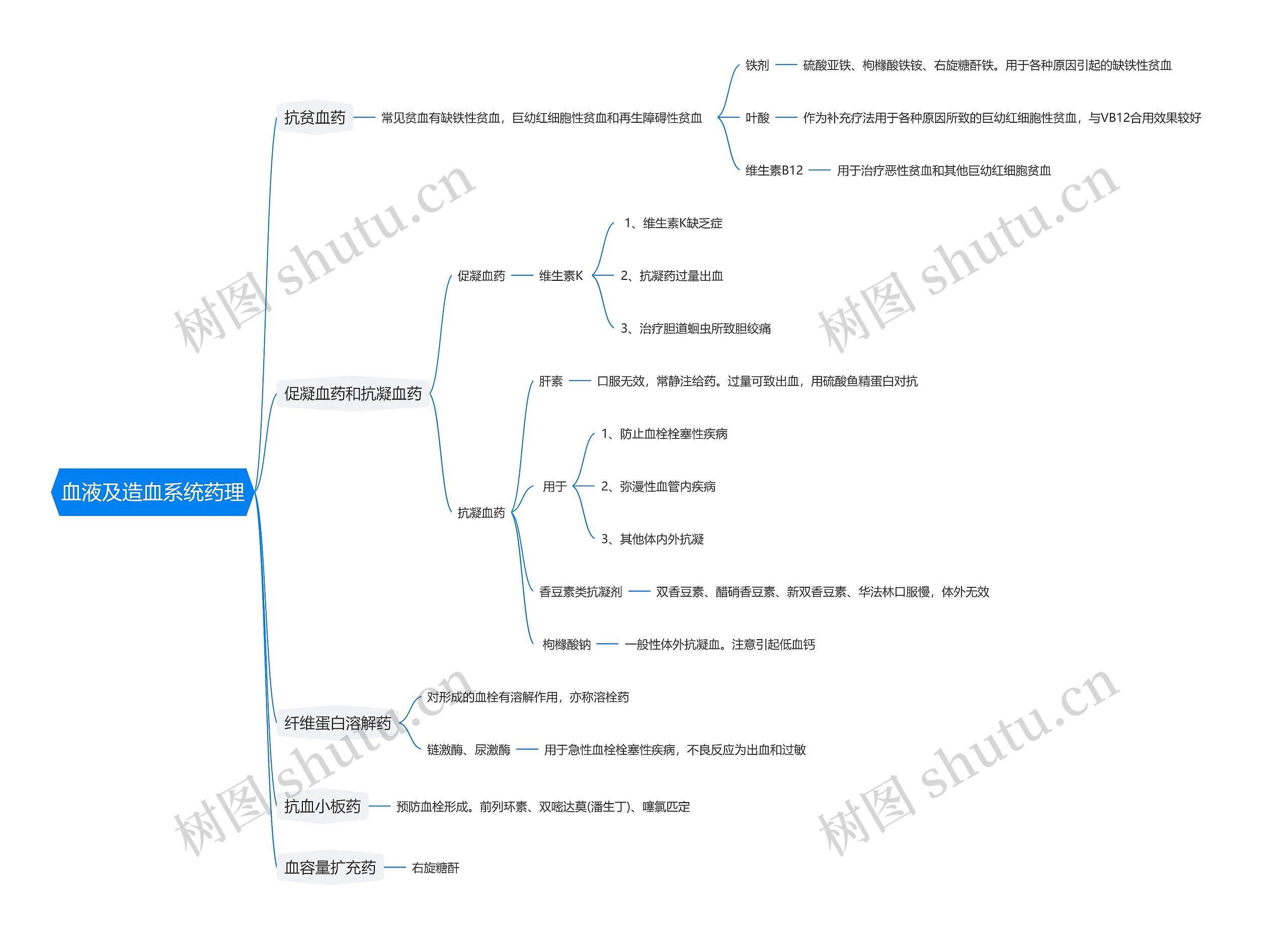 血液及造血系统药理思维导图