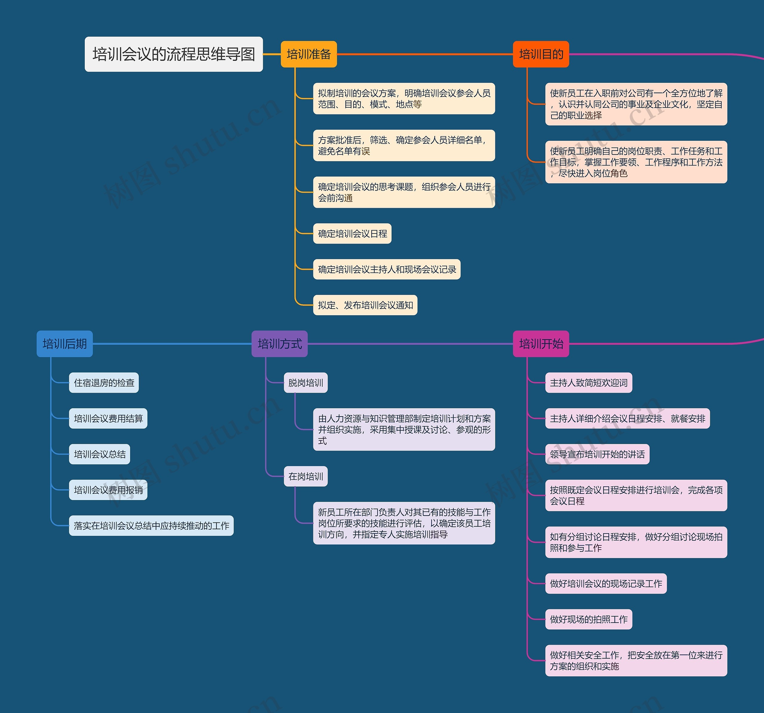 培训会议的流程思维导图