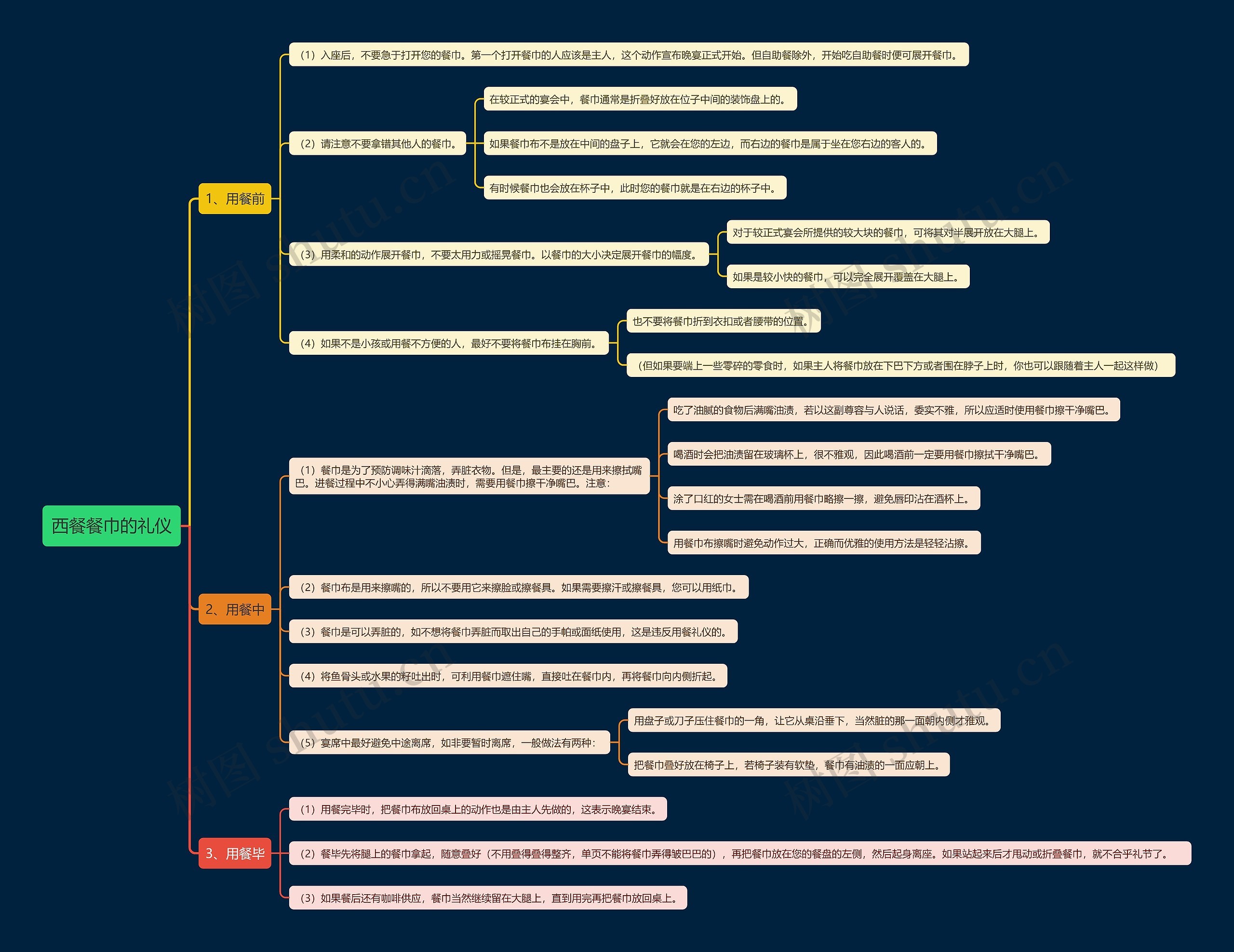 西餐餐巾的礼仪思维导图