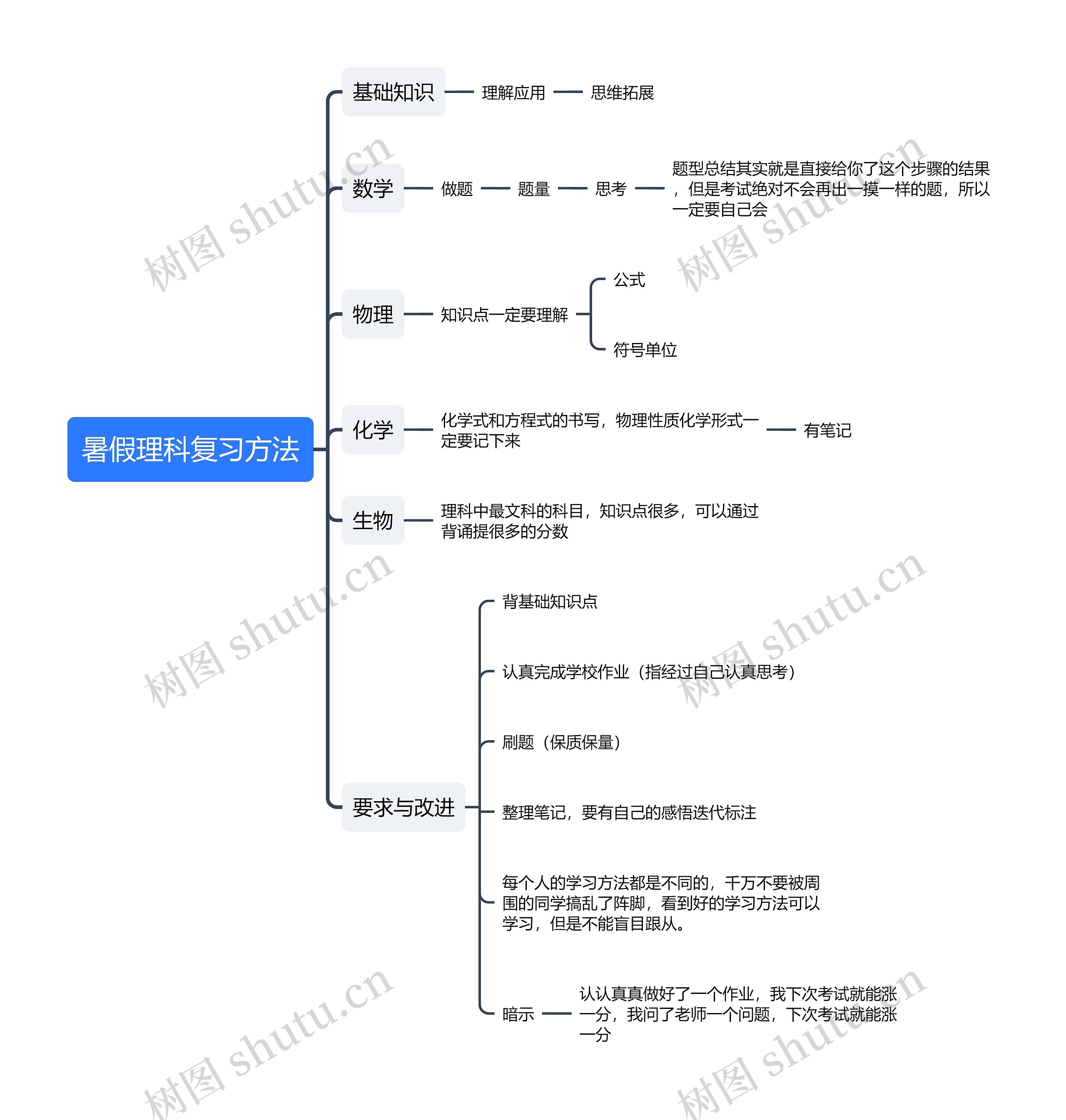 暑假理科复习方法思维导图