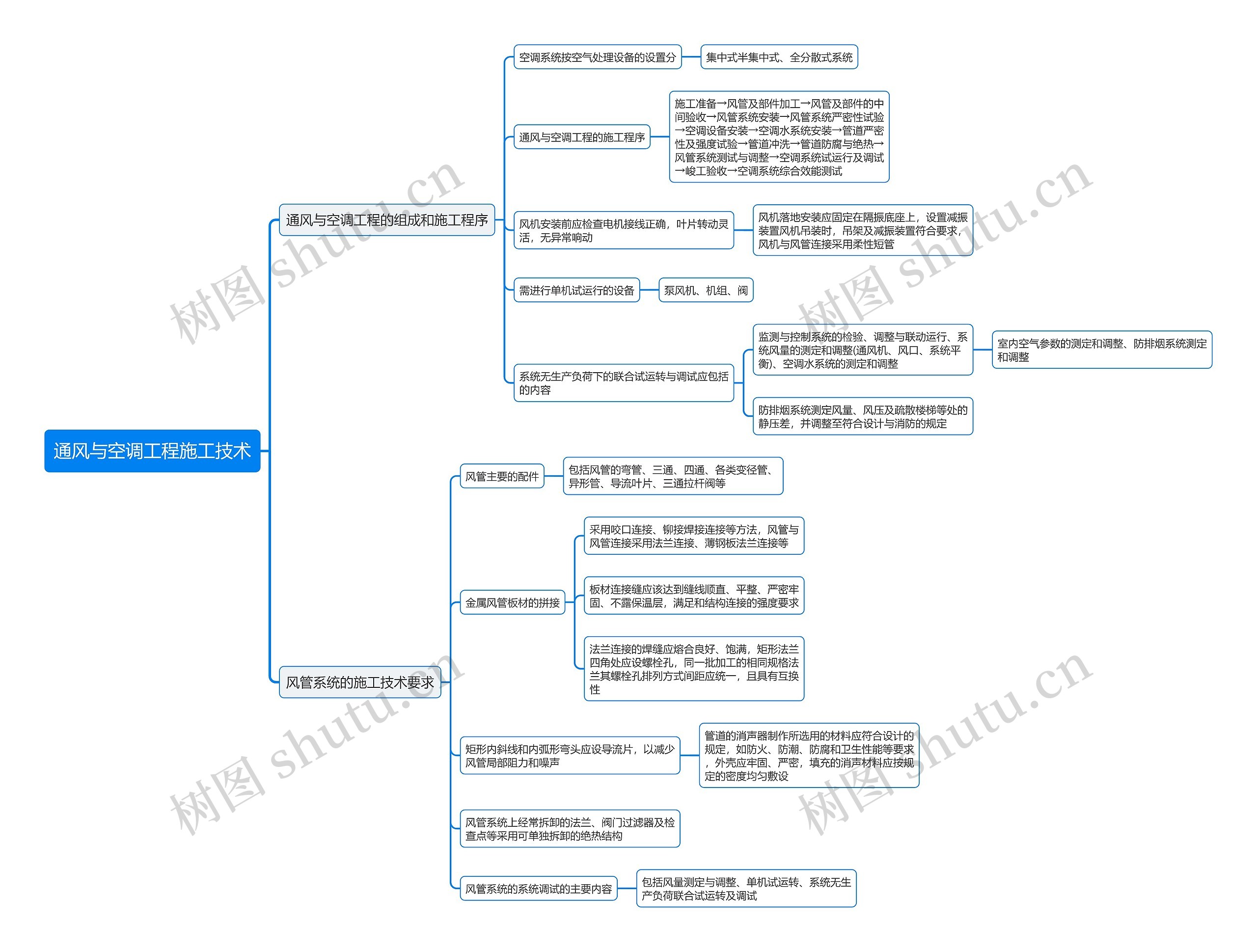 通风与空调工程施工技术思维导图 通风与空调工程施工技术思维导图