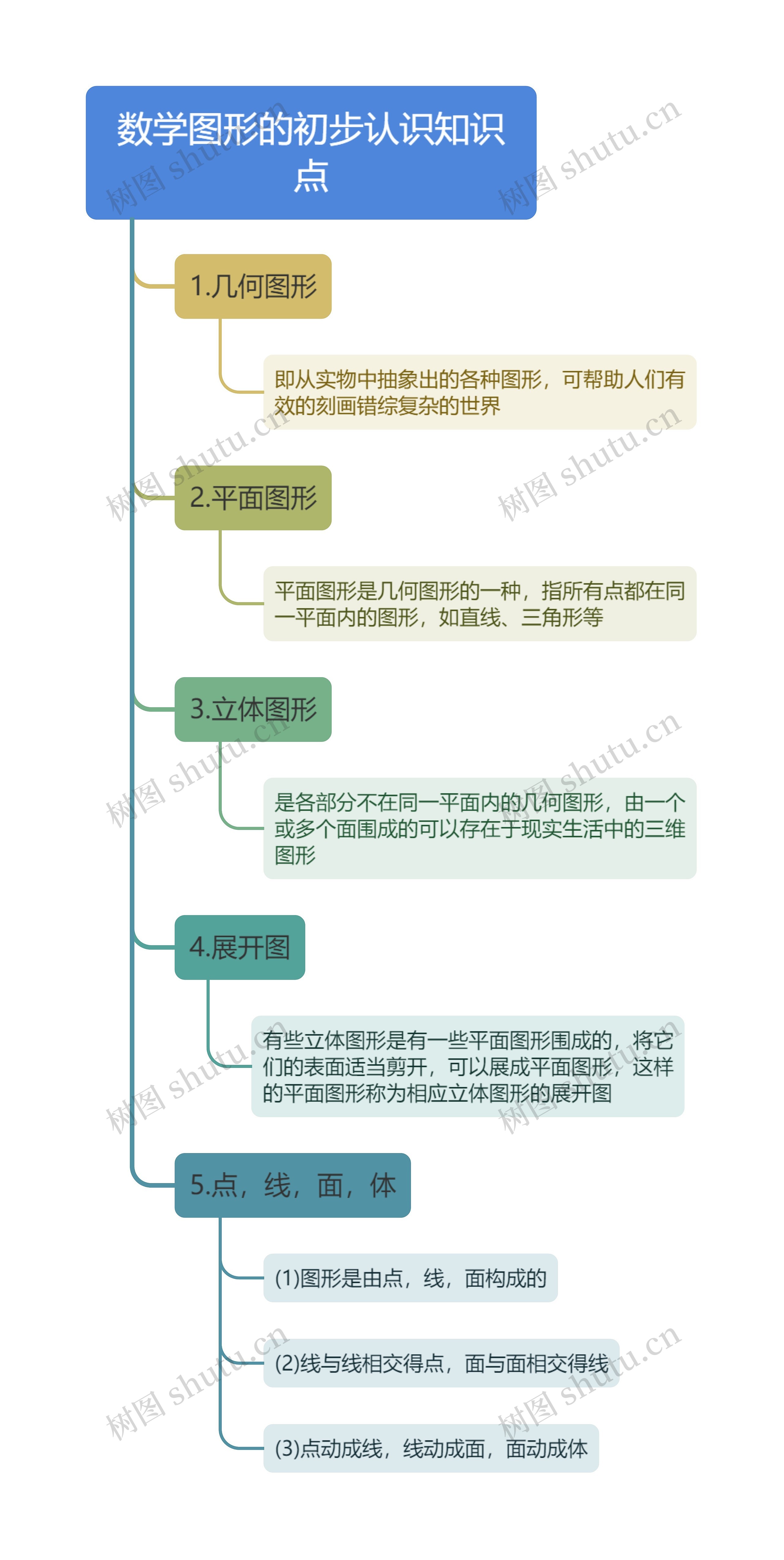 数学图形的初步认识知识点思维导图