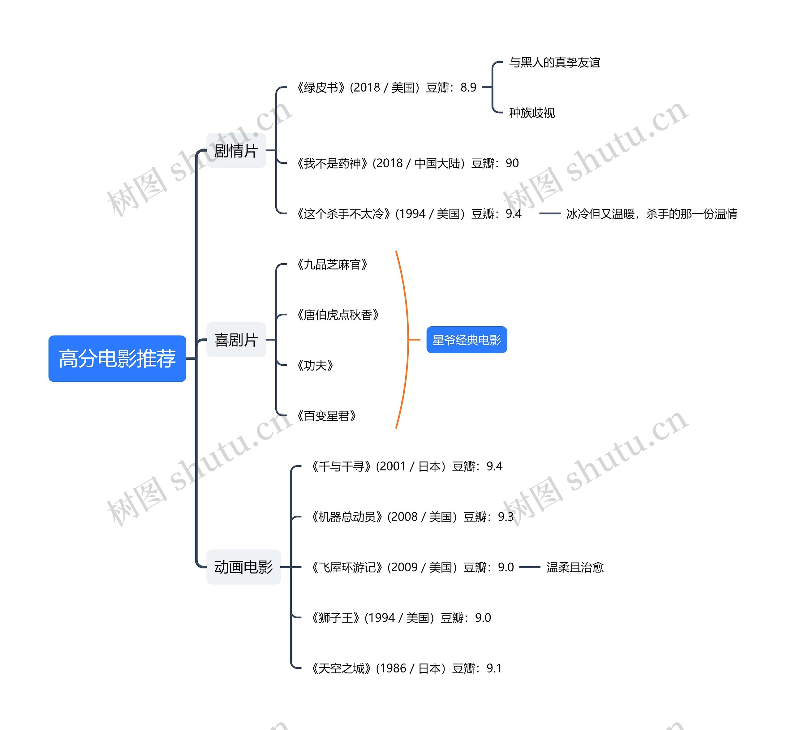 高分电影推荐思维导图
