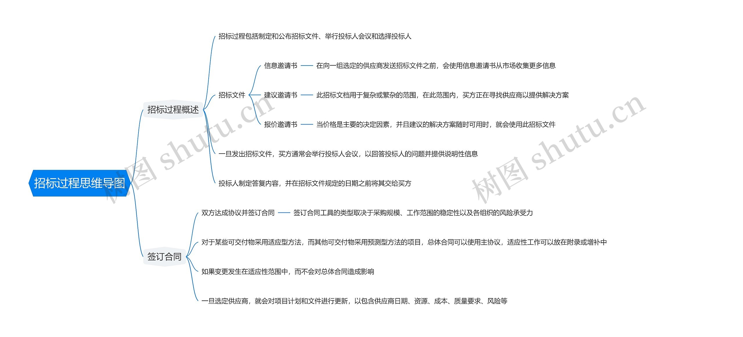 招标过程思维导图