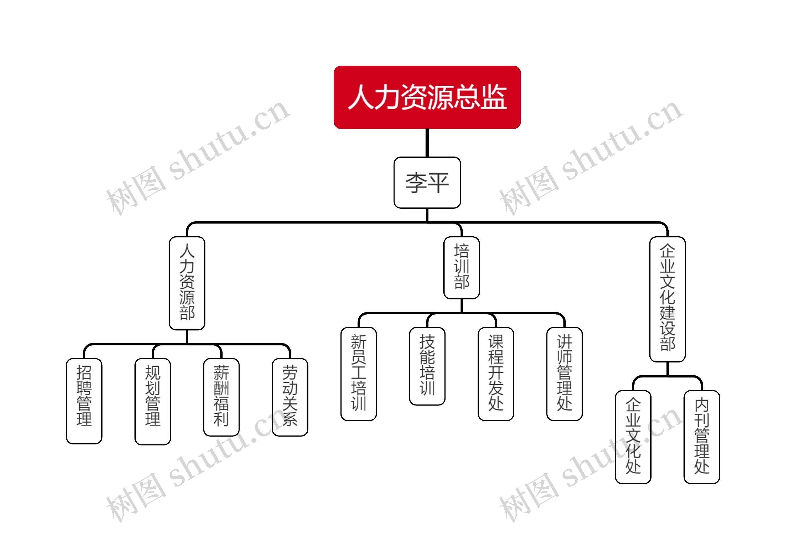 人力资源管理中心思维导图