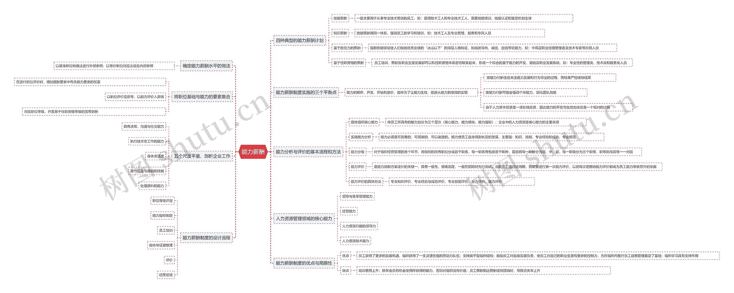 能力薪酬思维导图