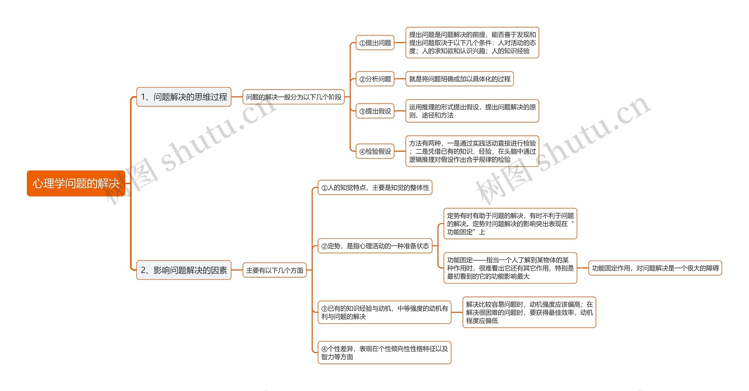 心理学问题的解决思维导图