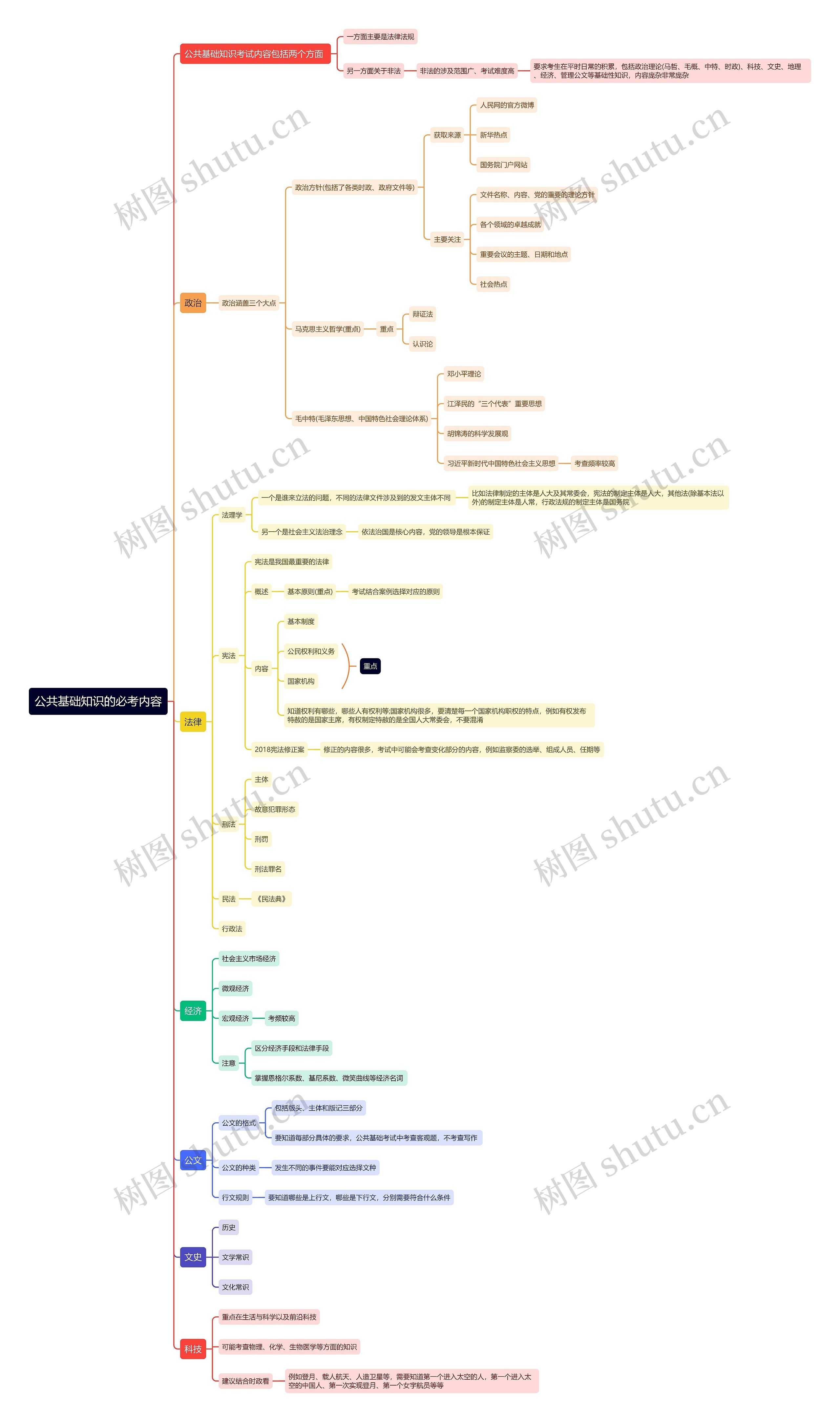 公基必考法律与政治内容思维导图