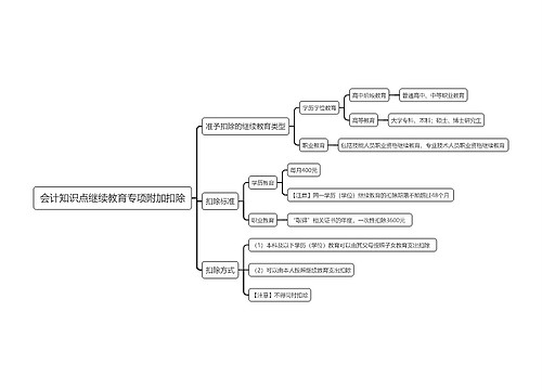 会计知识点继续教育专项附加扣除思维导图