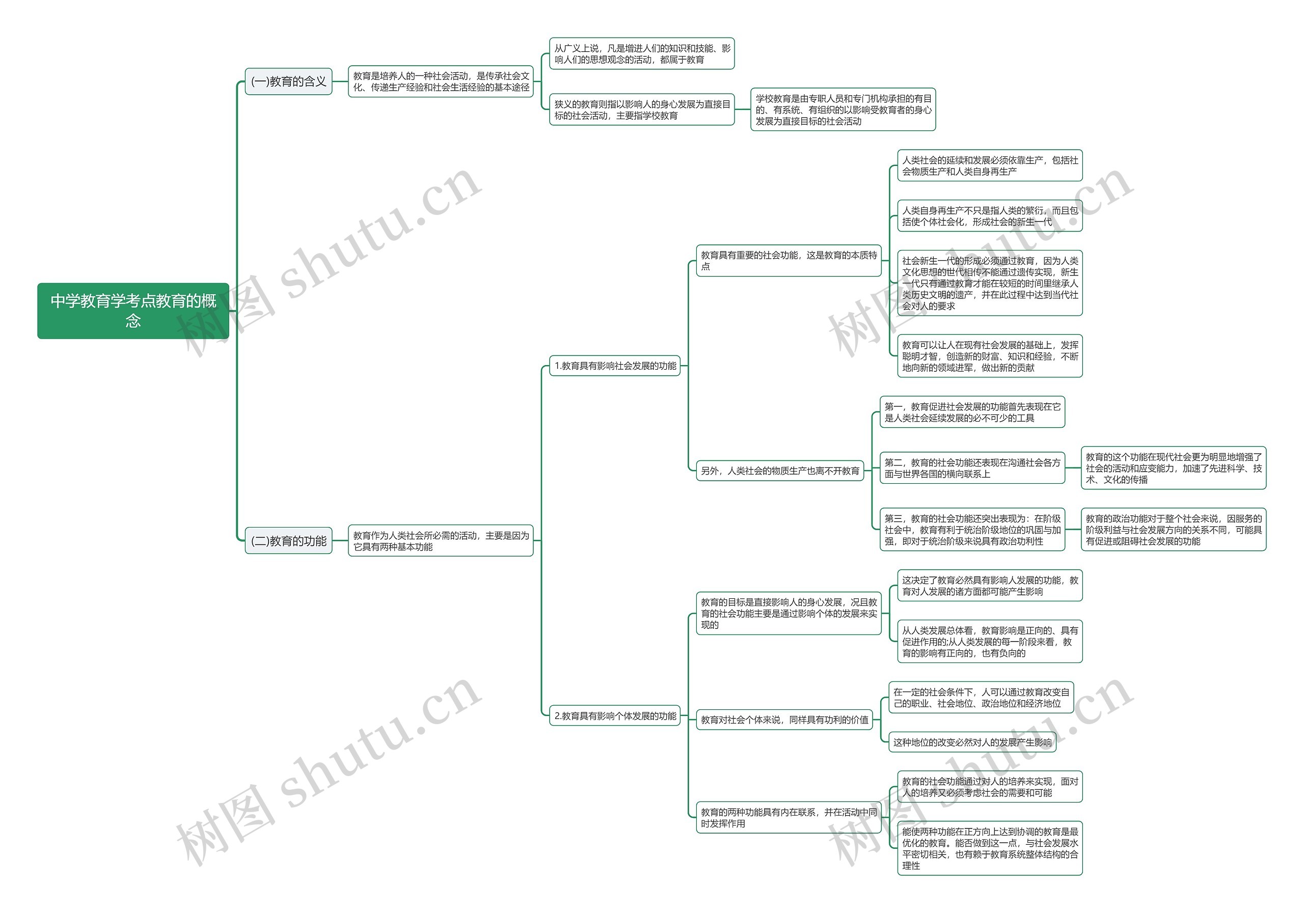 中学教育学考点教育的概念思维导图