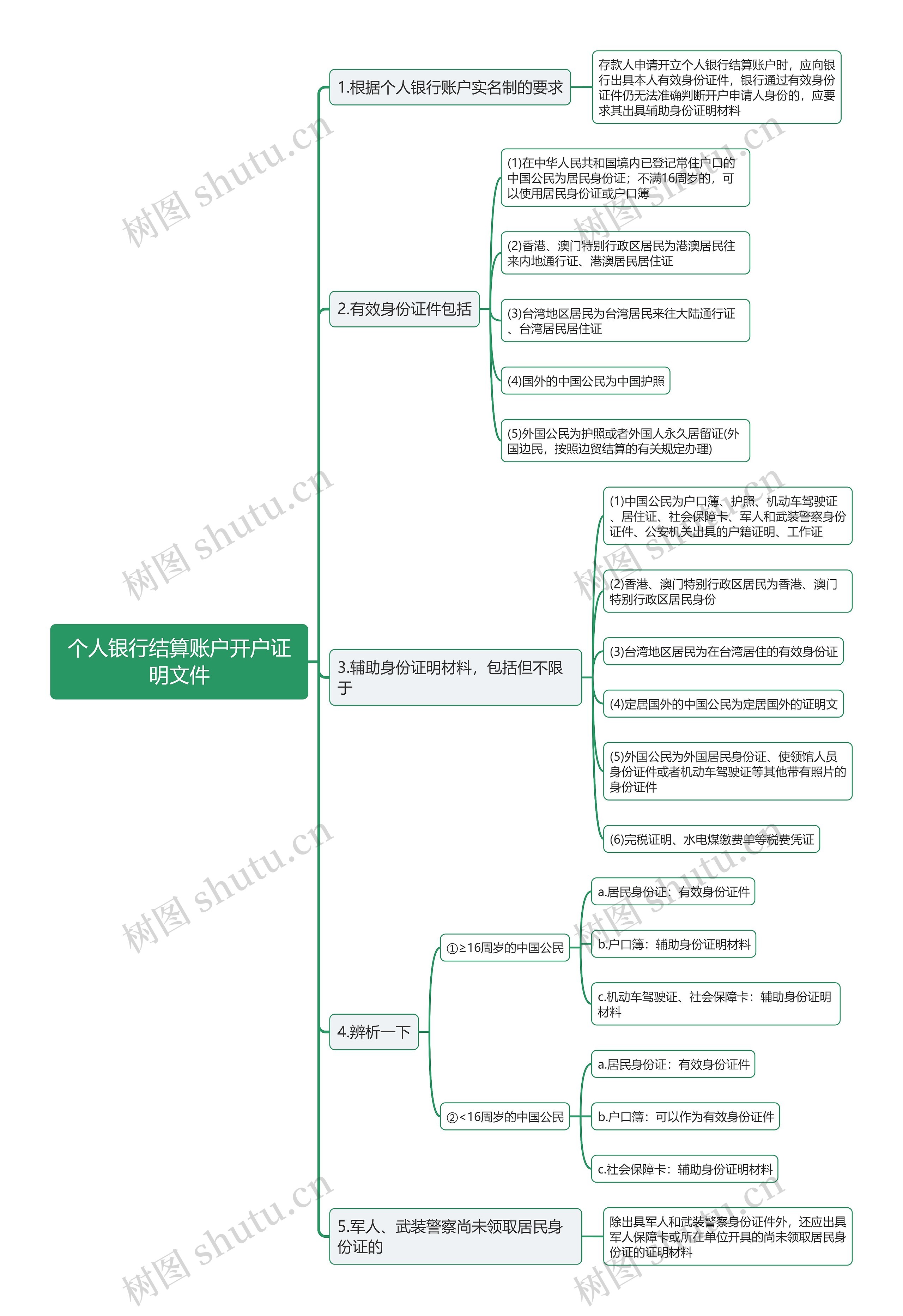 个人银行结算账户开户证明文件思维导图