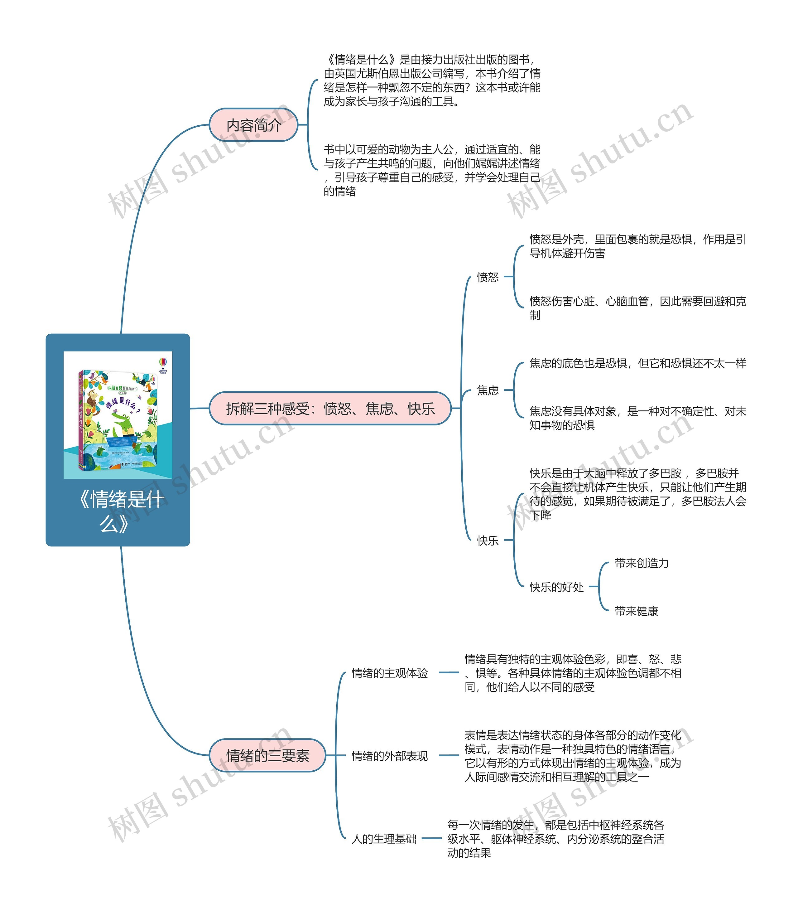 《情绪是什么》思维导图高清图 《情绪是什么》思维导图