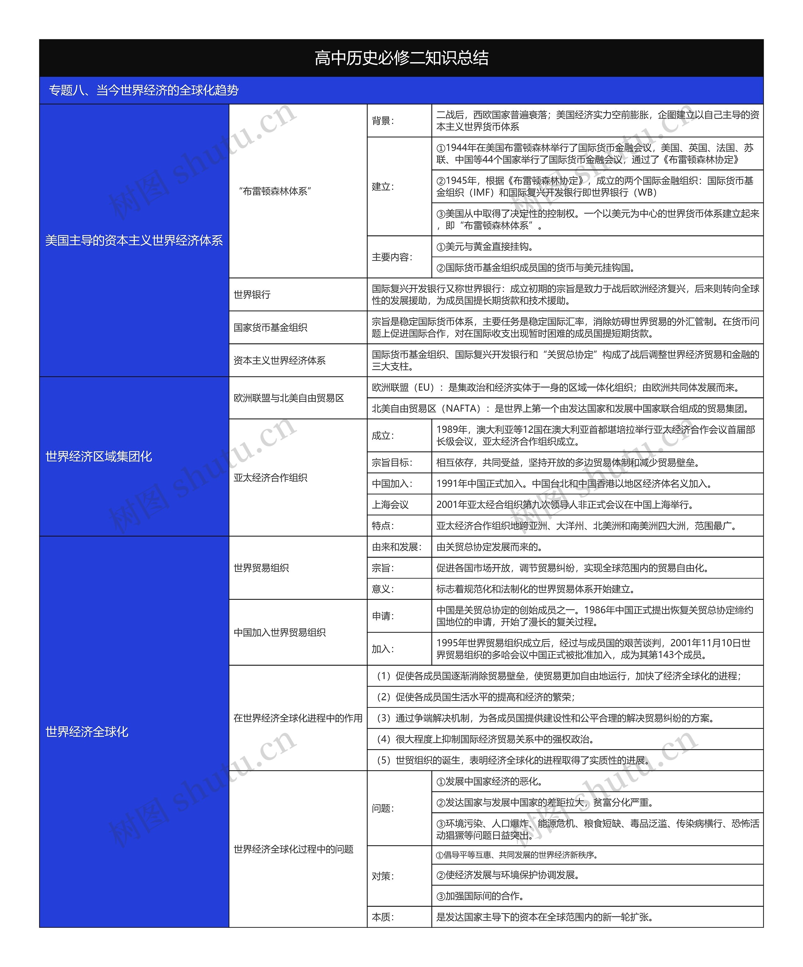 历史必修二当今世界经济的全球化趋势树形表格