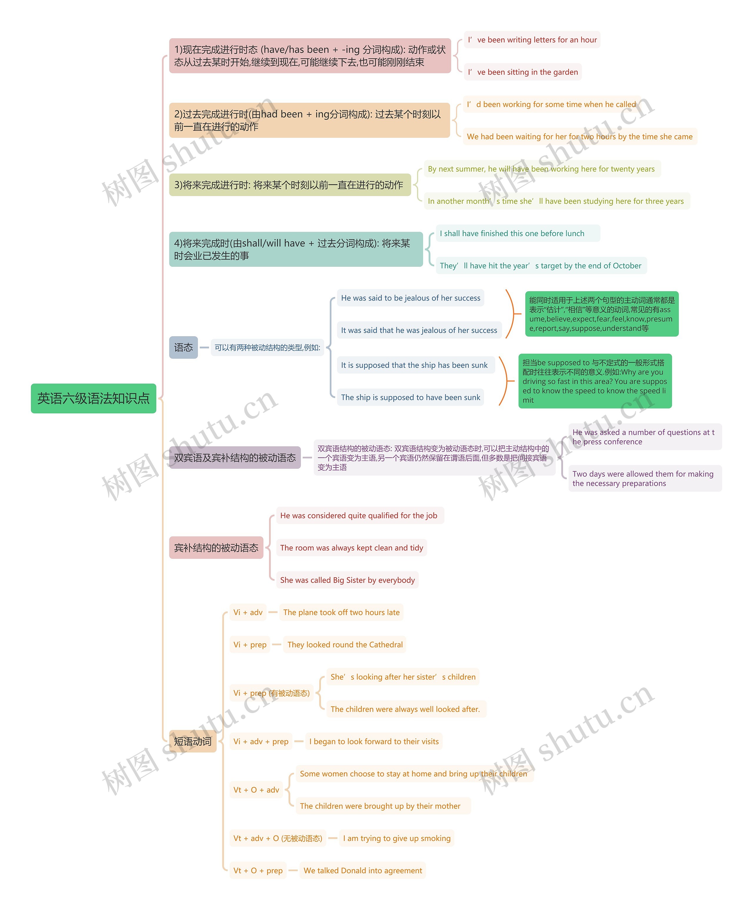 英语六级语法知识点思维导图