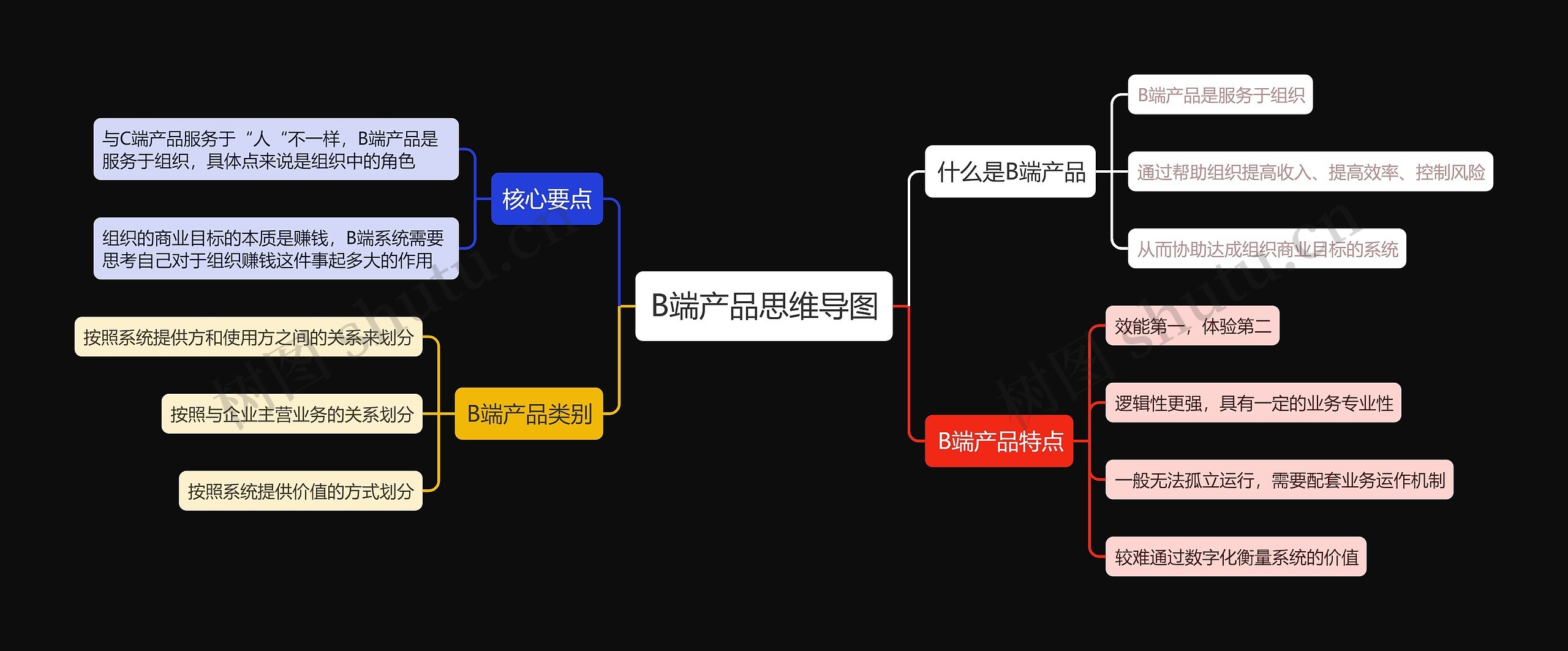 B端产品思维导图