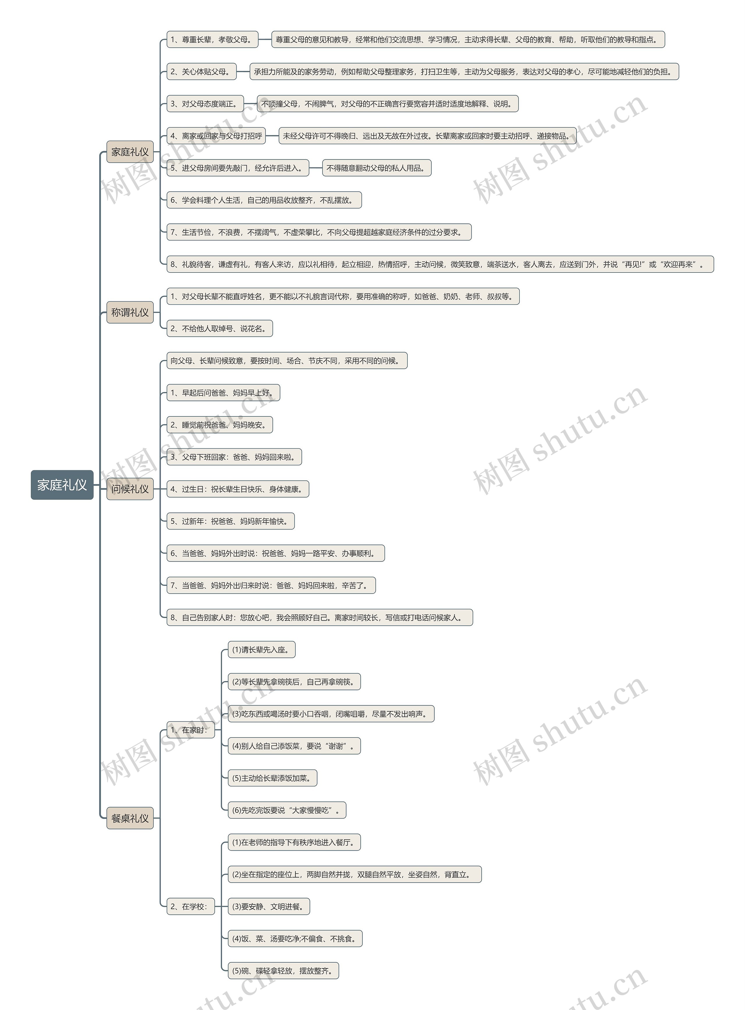 家庭礼仪思维导图