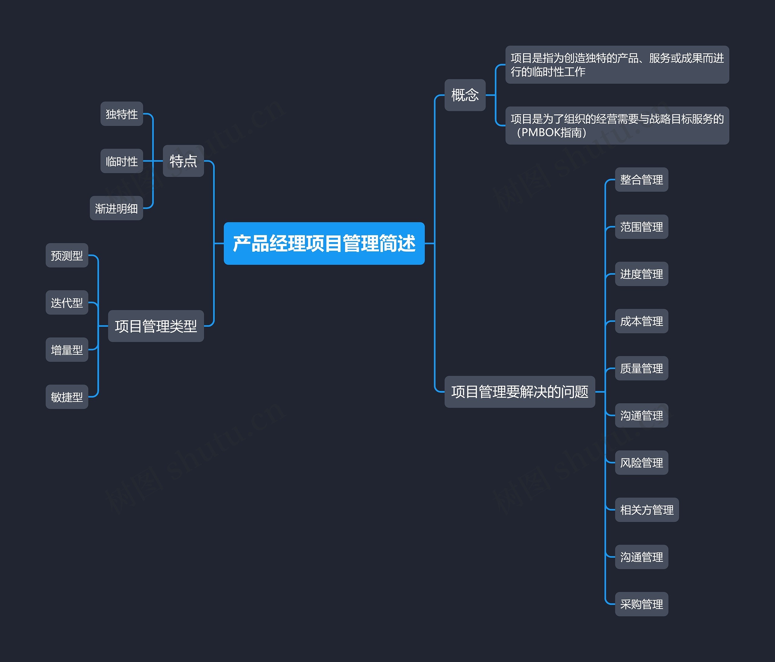 产品经理项目管理简述思维导图