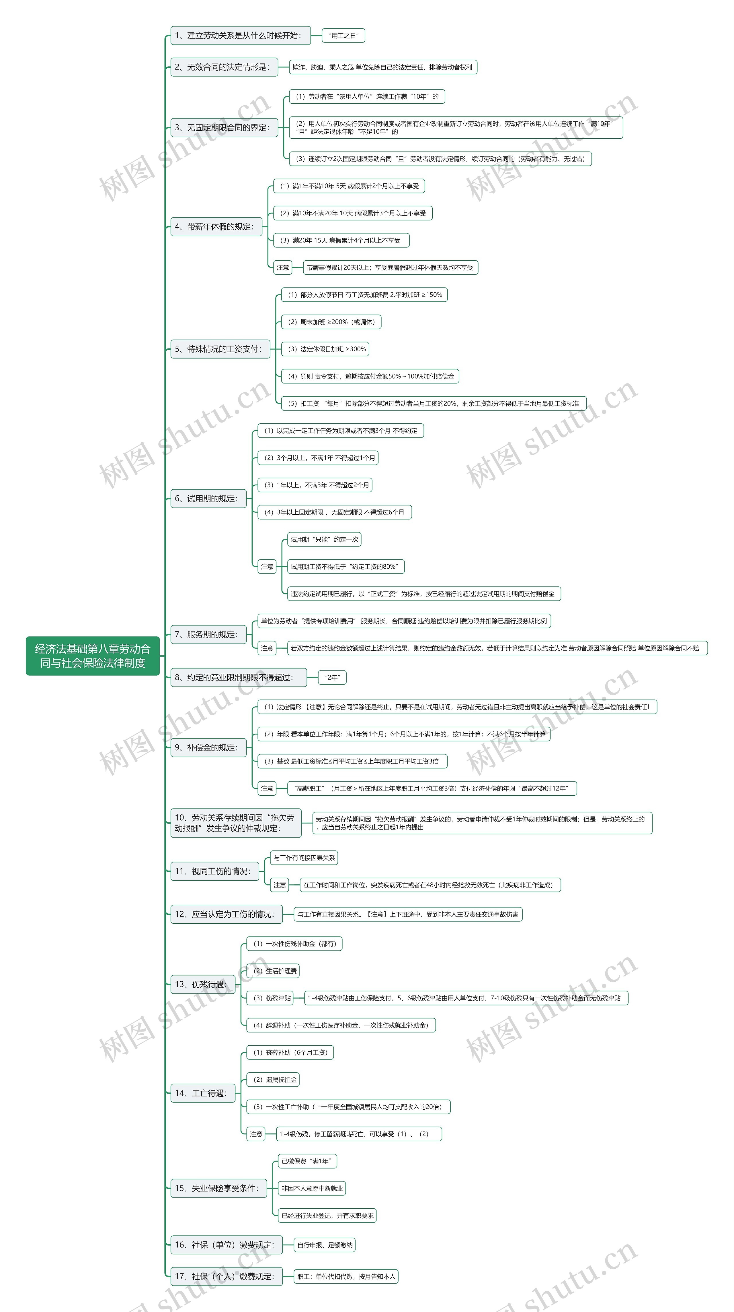 经济法基础第八章劳动合同与社会保险法律制度思维导图