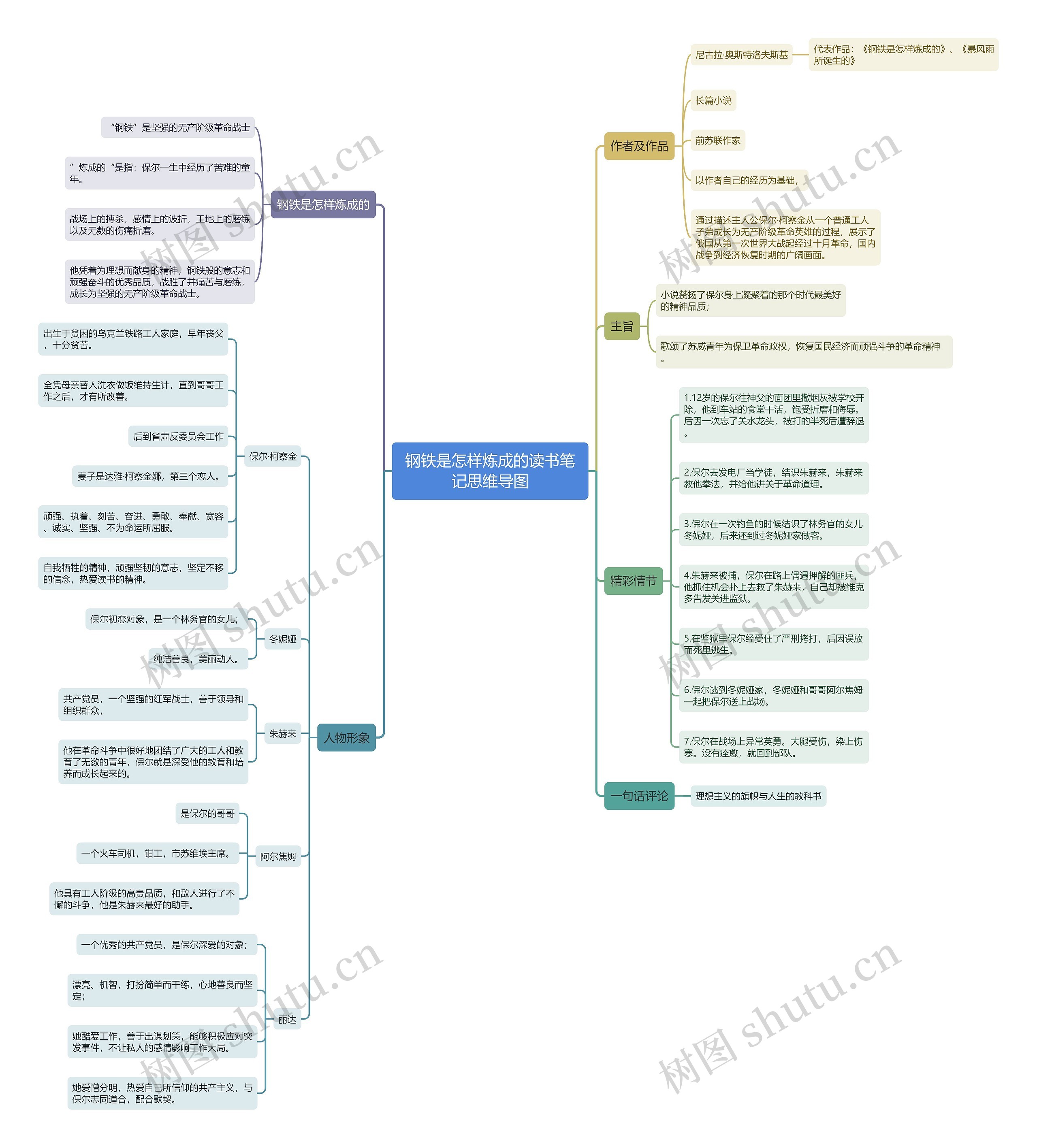 《钢铁是怎样炼成的》读书笔记思维导图