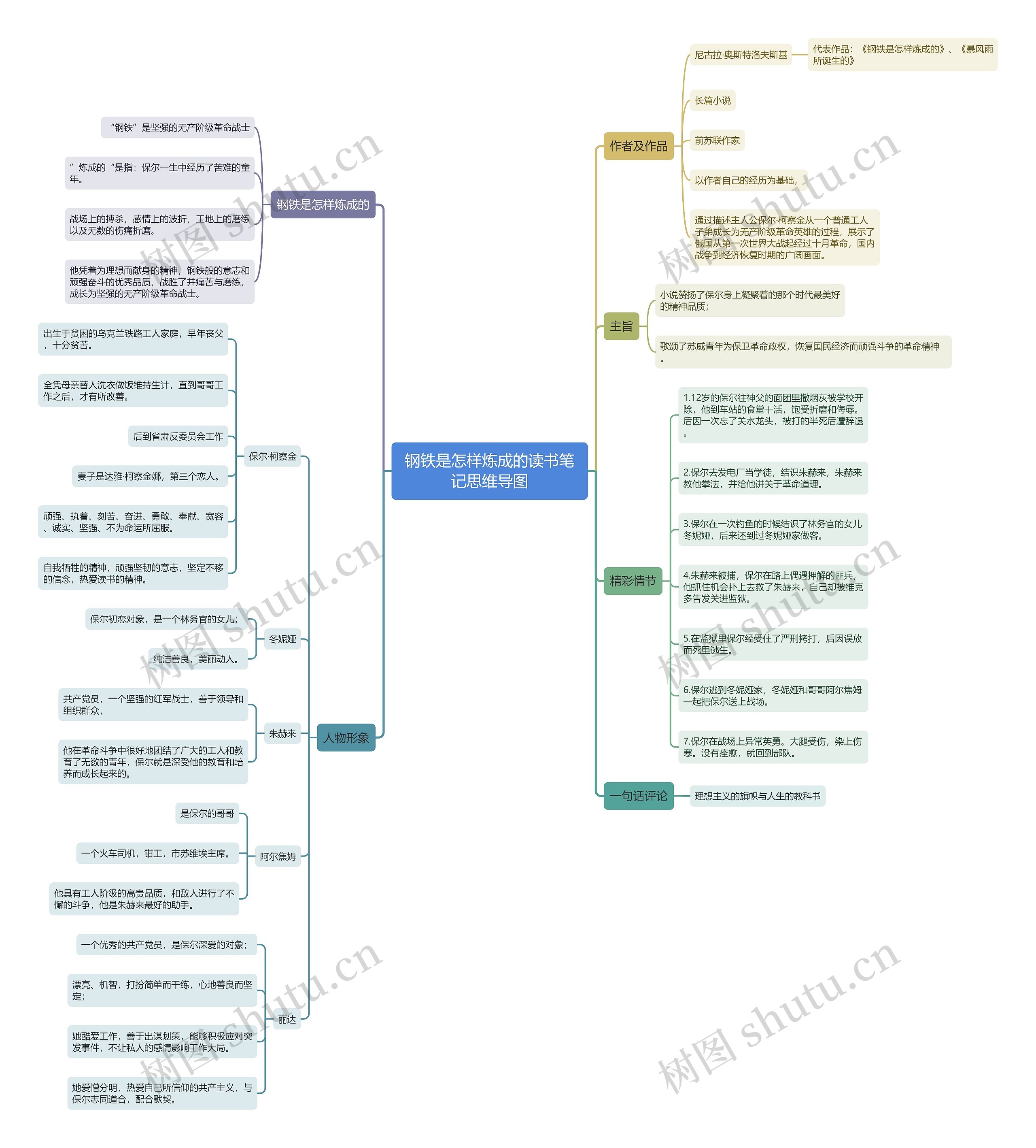 《钢铁是怎样炼成的》读书笔记思维导图高清图 《钢铁是怎样炼成的》读书笔记思维导图