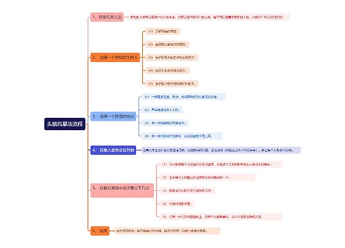 头脑风暴法流程思维导图