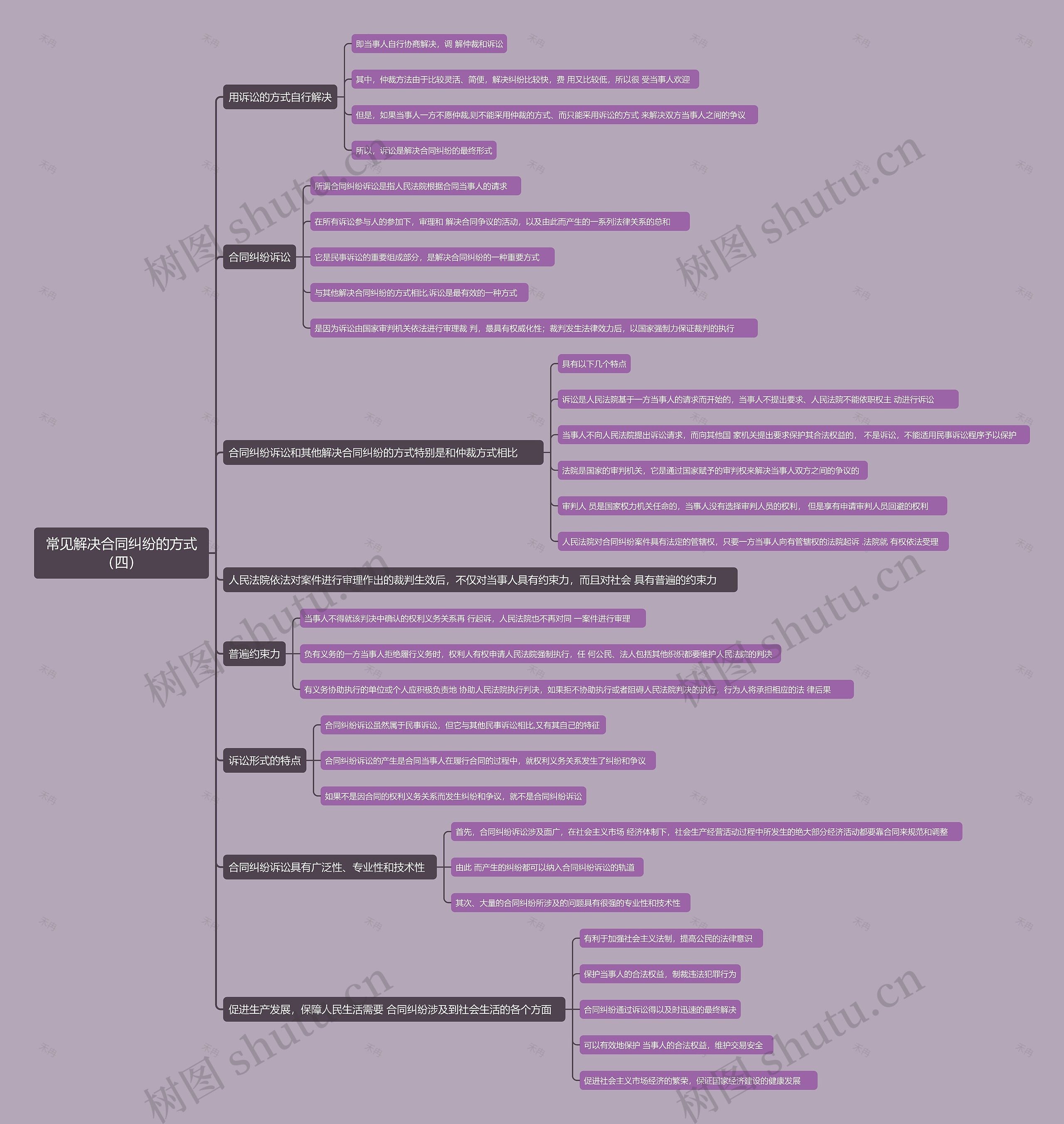 常见解决合同纠纷的方式（四）思维导图