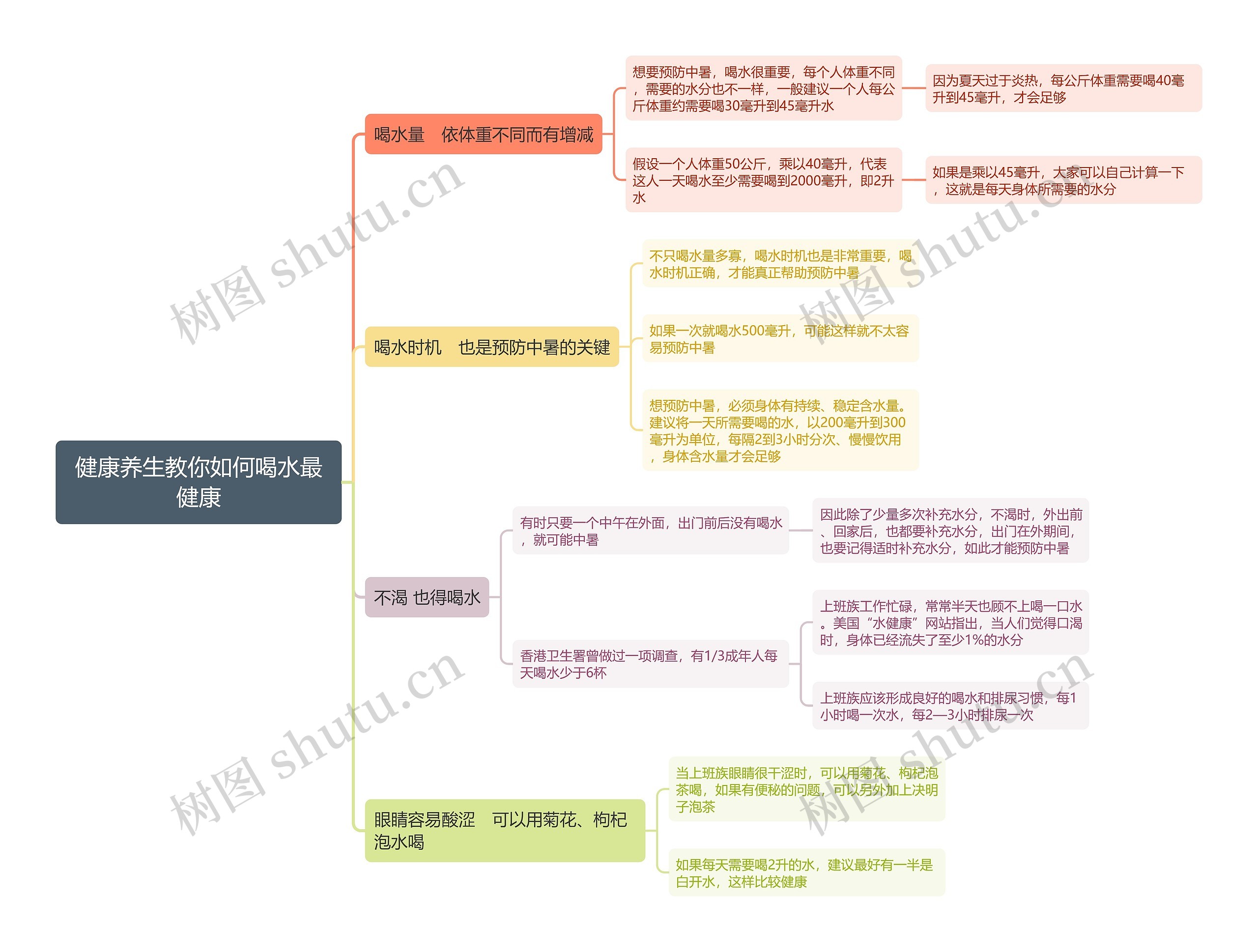 健康养生教你如何喝水最健康思维导图
