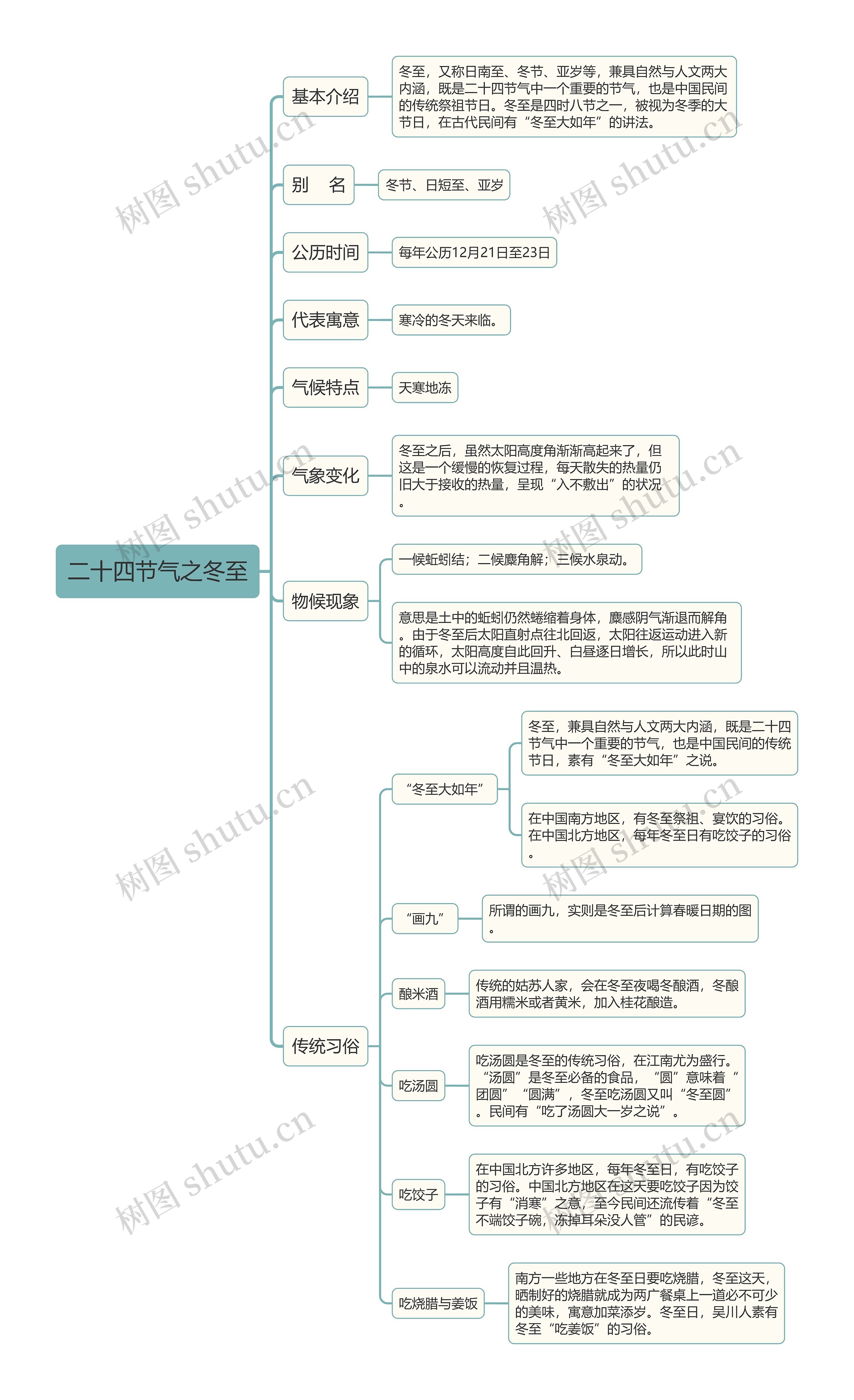 二十四节气之冬至思维导图