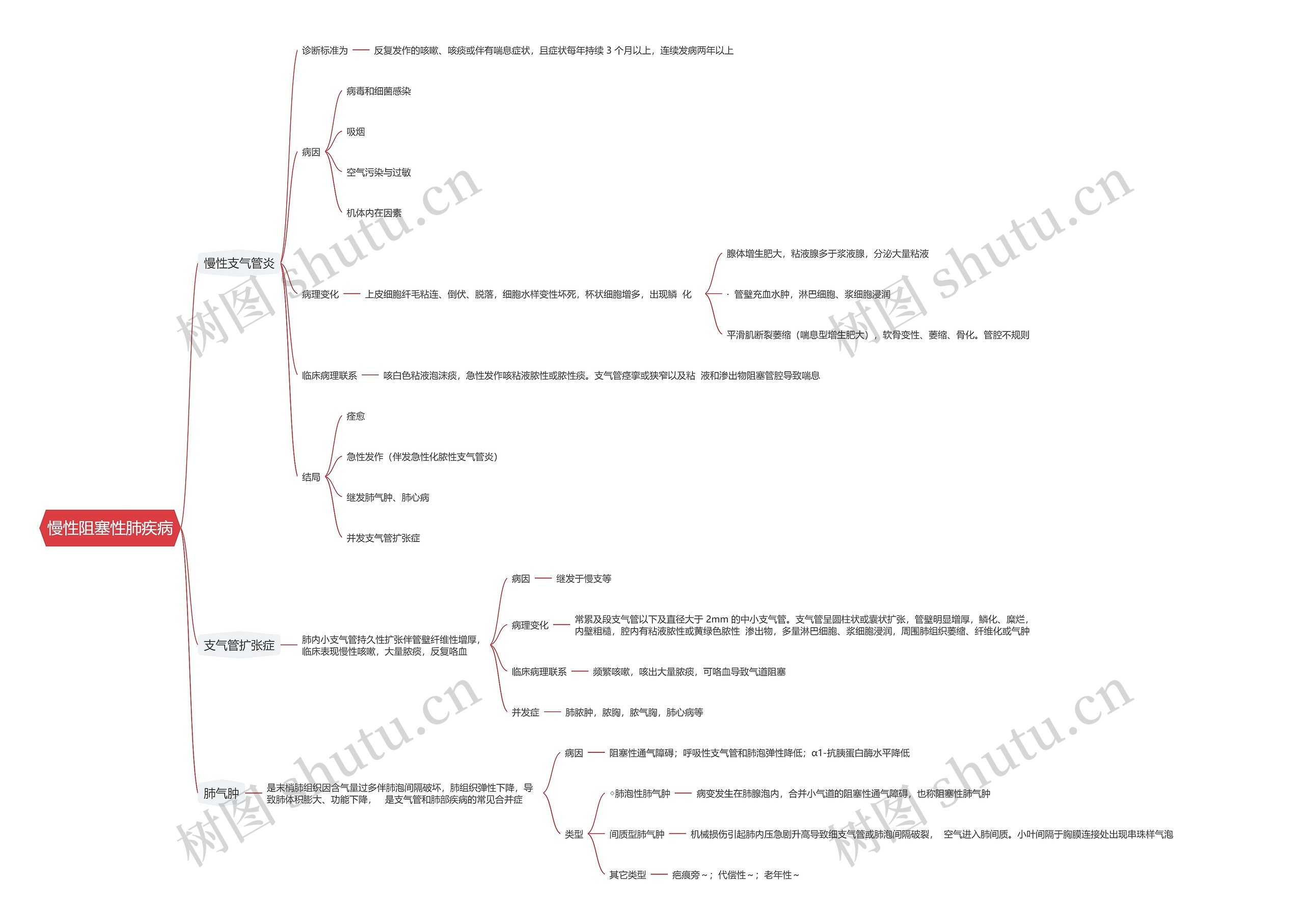 慢性阻塞性肺疾病思维导图
