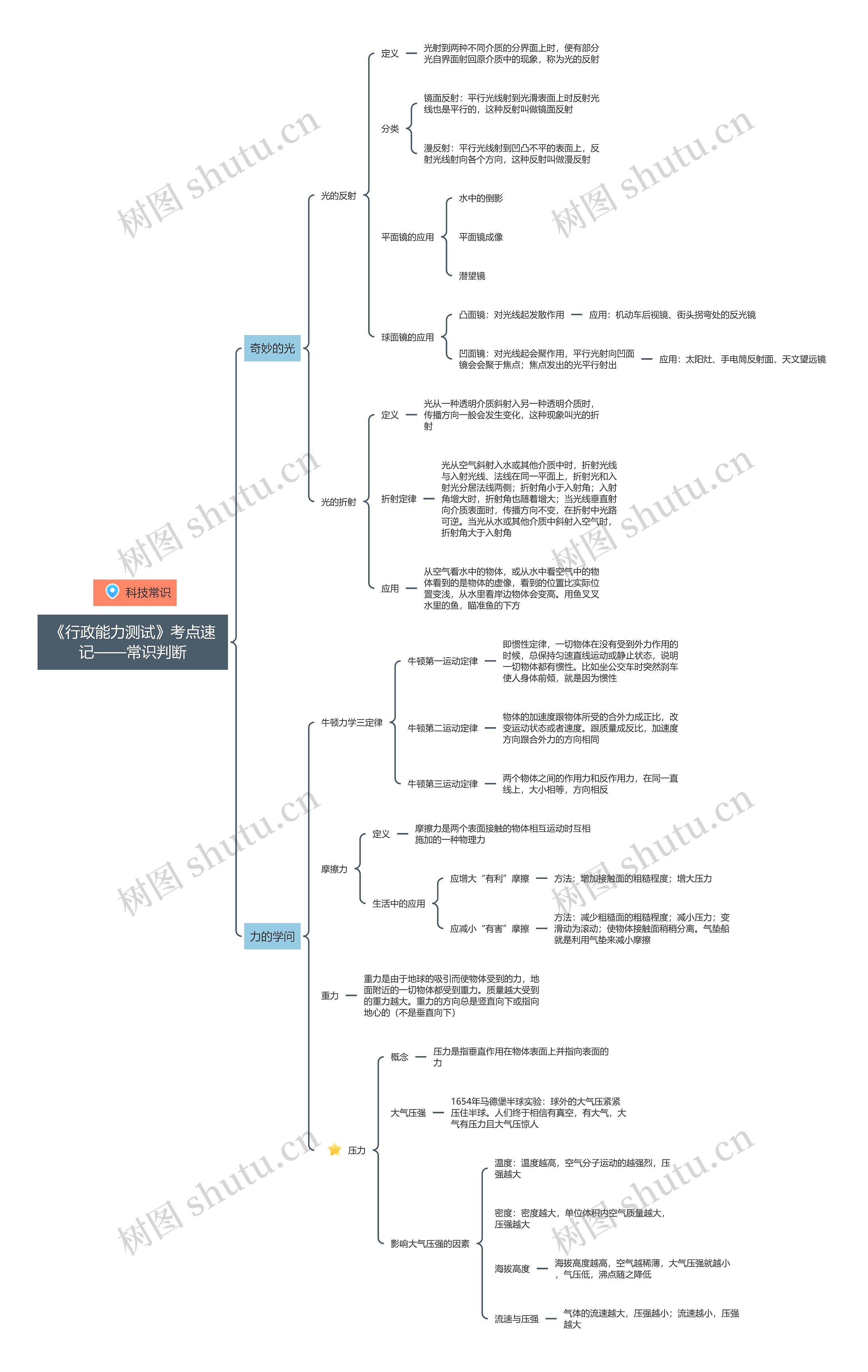 《行政能力测试》科技常识思维导图高清图 《行政能力测试》科技常识思维导图