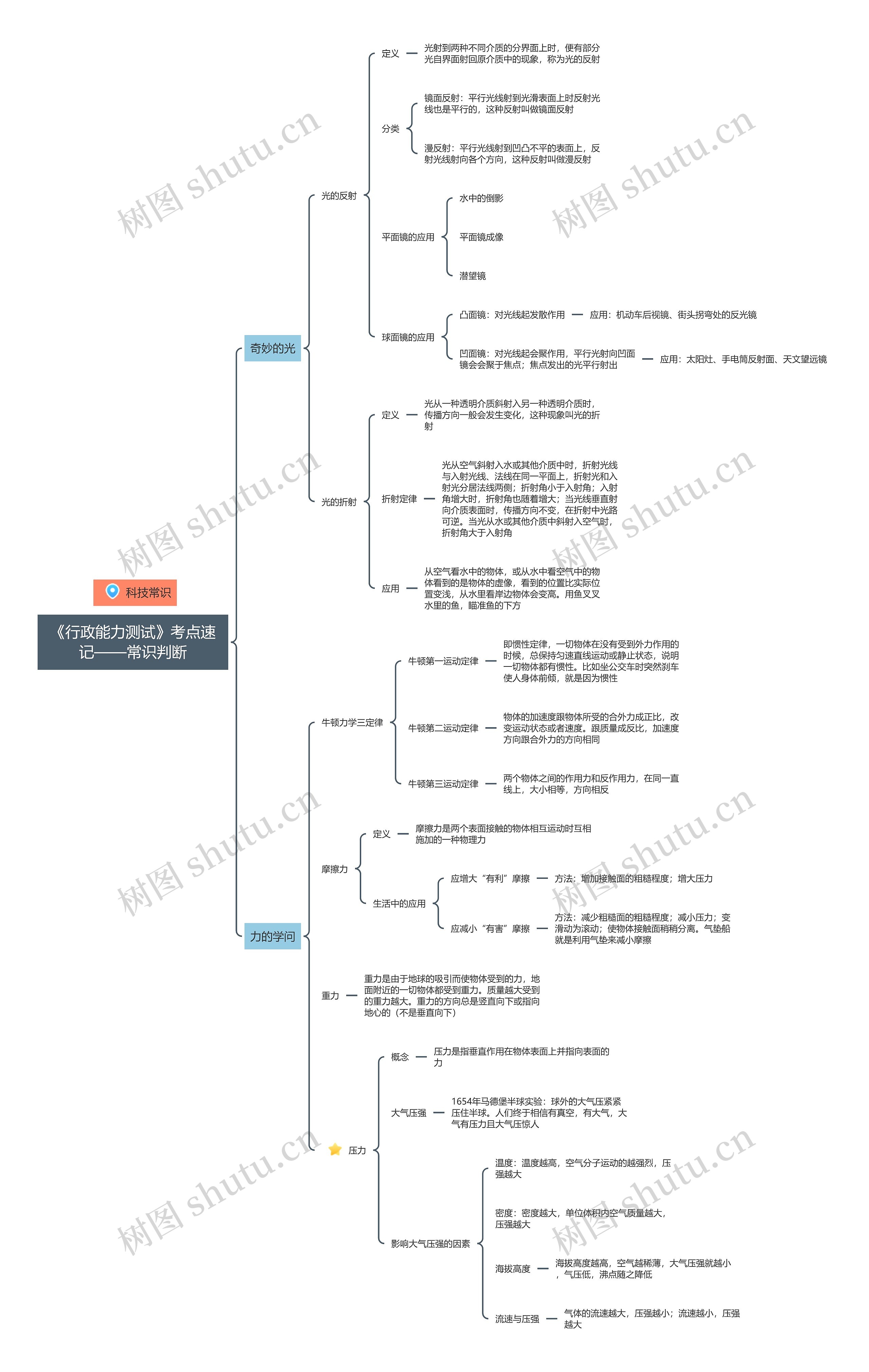 《行政能力测试》科技常识思维导图
