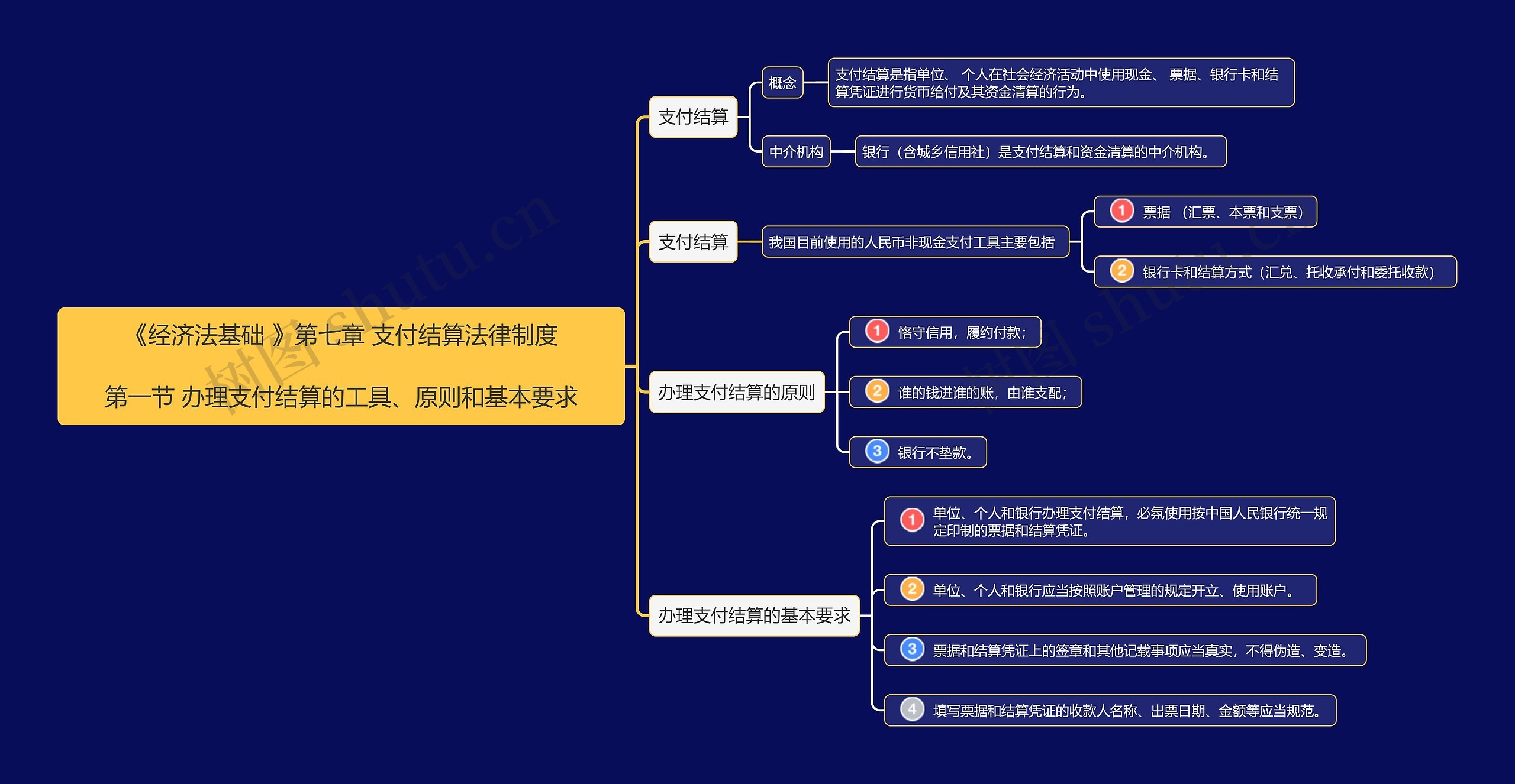 《经济法基础》第七章第1节思维导图