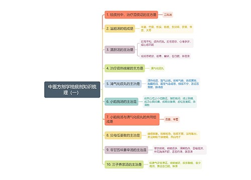 中医方剂学祛痰剂知识梳理（一）思维导图