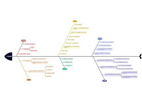 《入职流程》思维导图