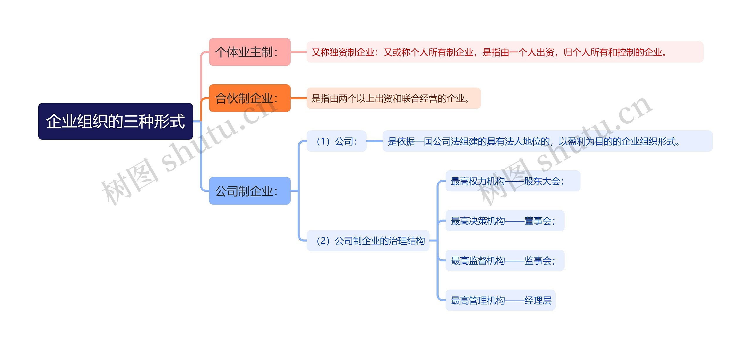 企业组织的三种形式