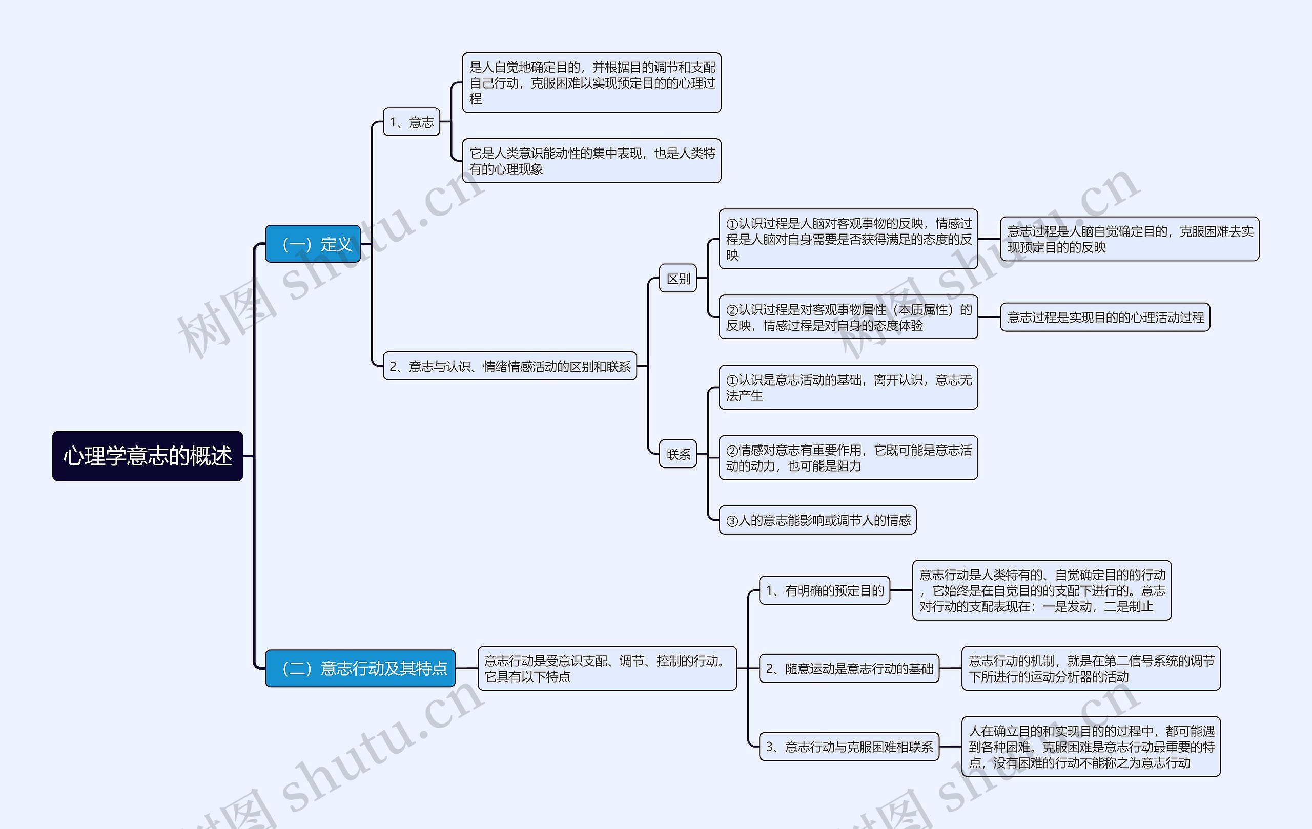 心理学意志的概述思维导图