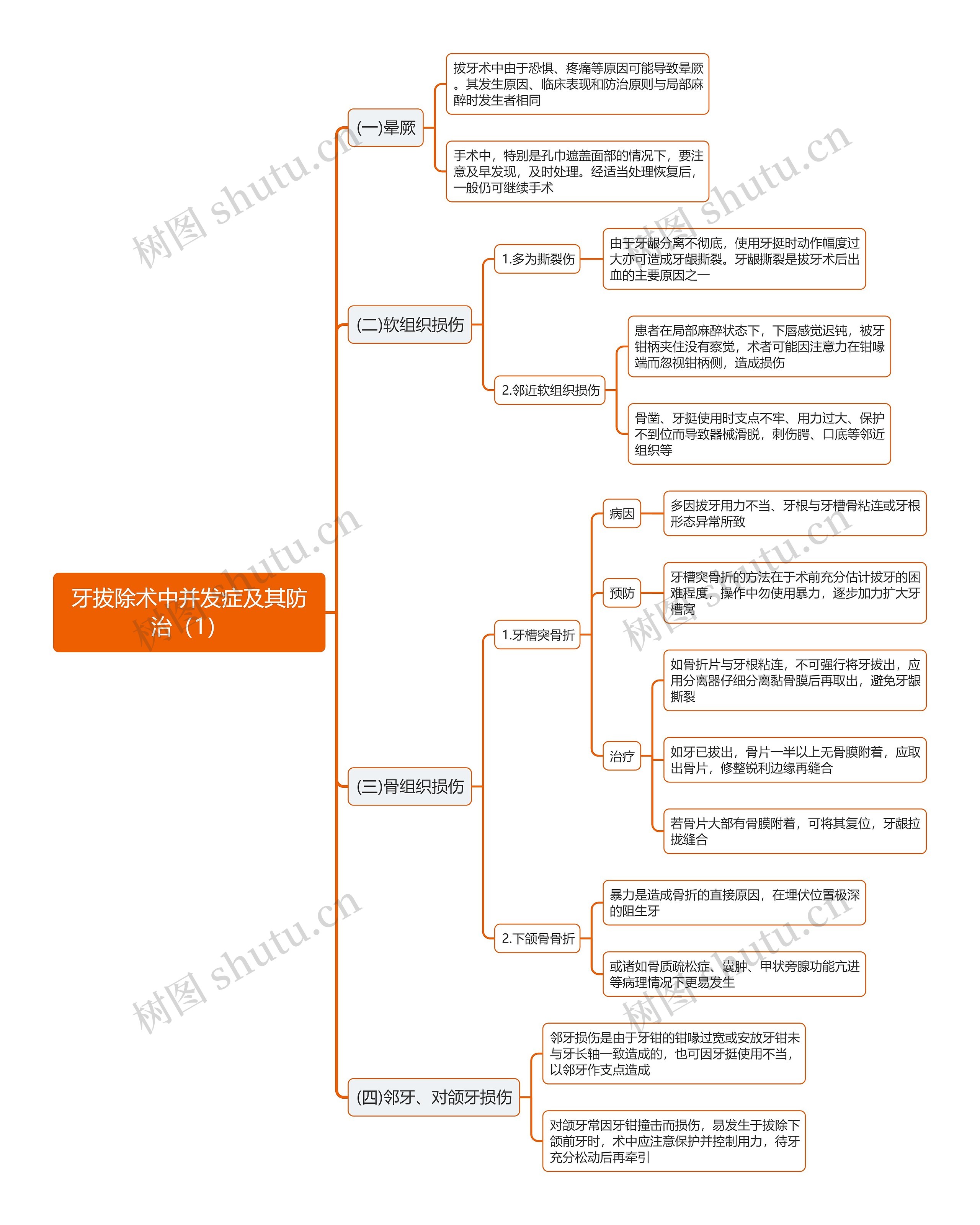 牙拔除术中并发症及其防治（1）思维导图