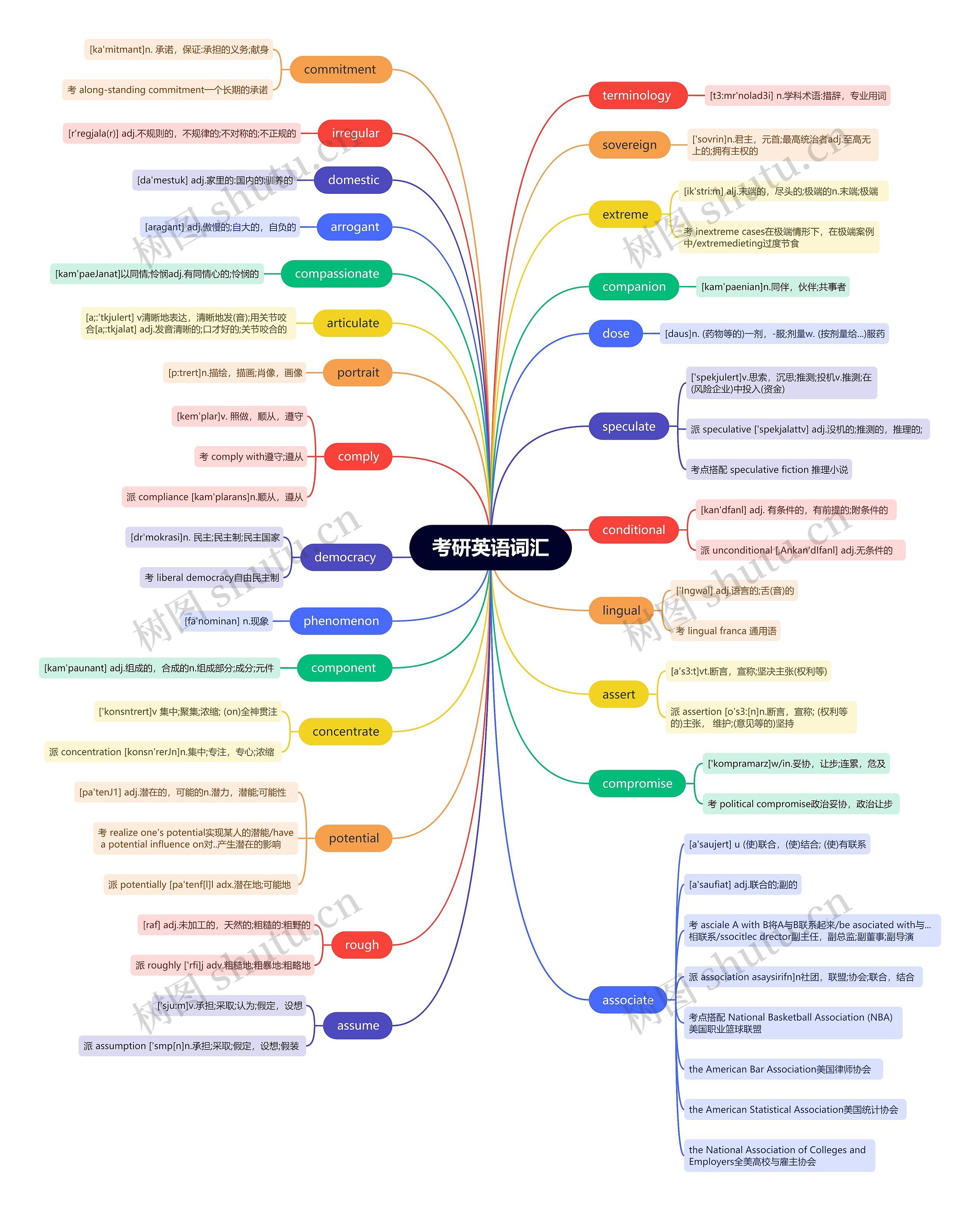 考研英语词汇(六)思维导图高清图 考研英语词汇(六)思维导图