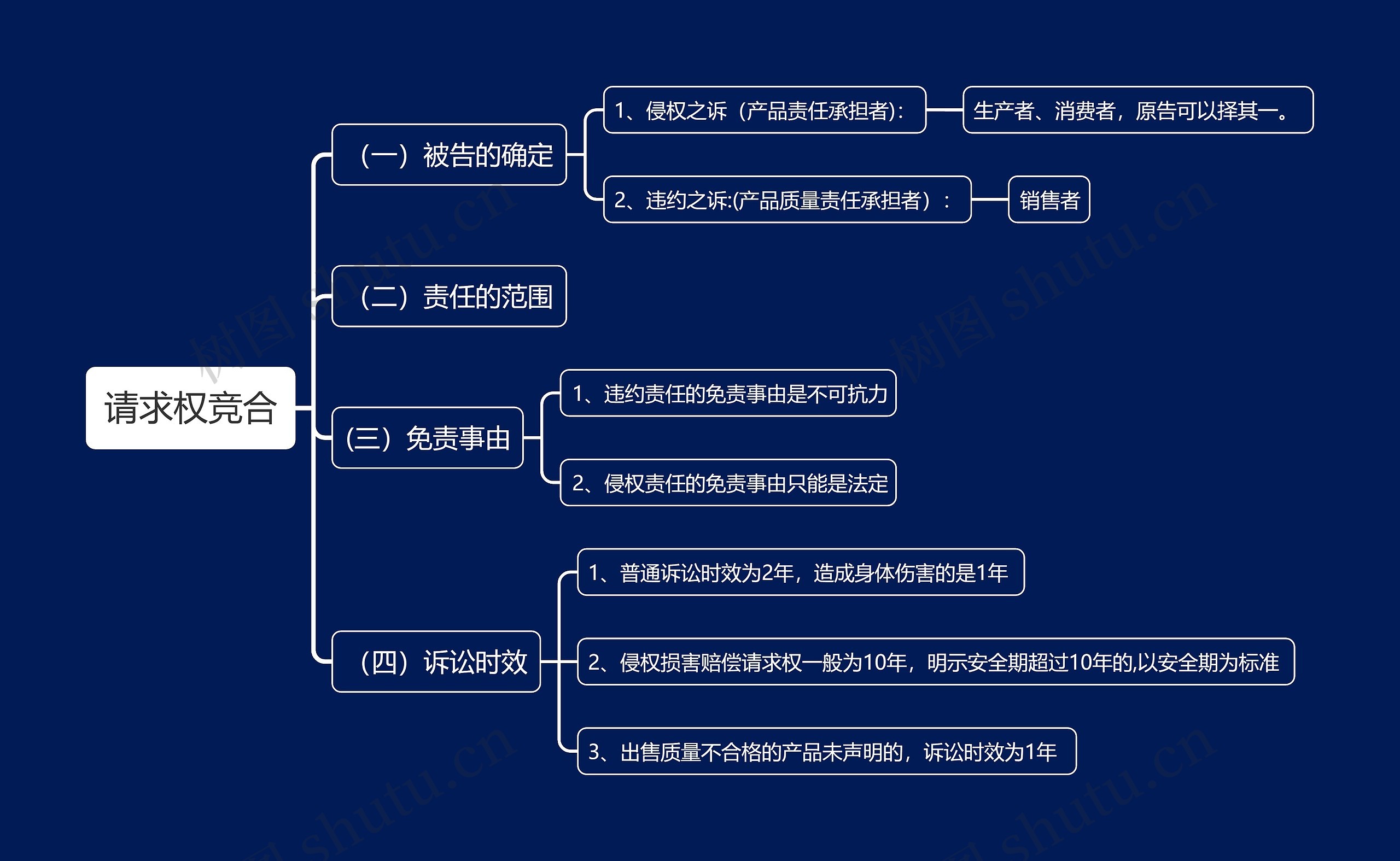 请求权竞合思维导图