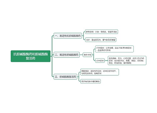 抗胆碱酯酶药和胆碱酯酶复活药思维导图