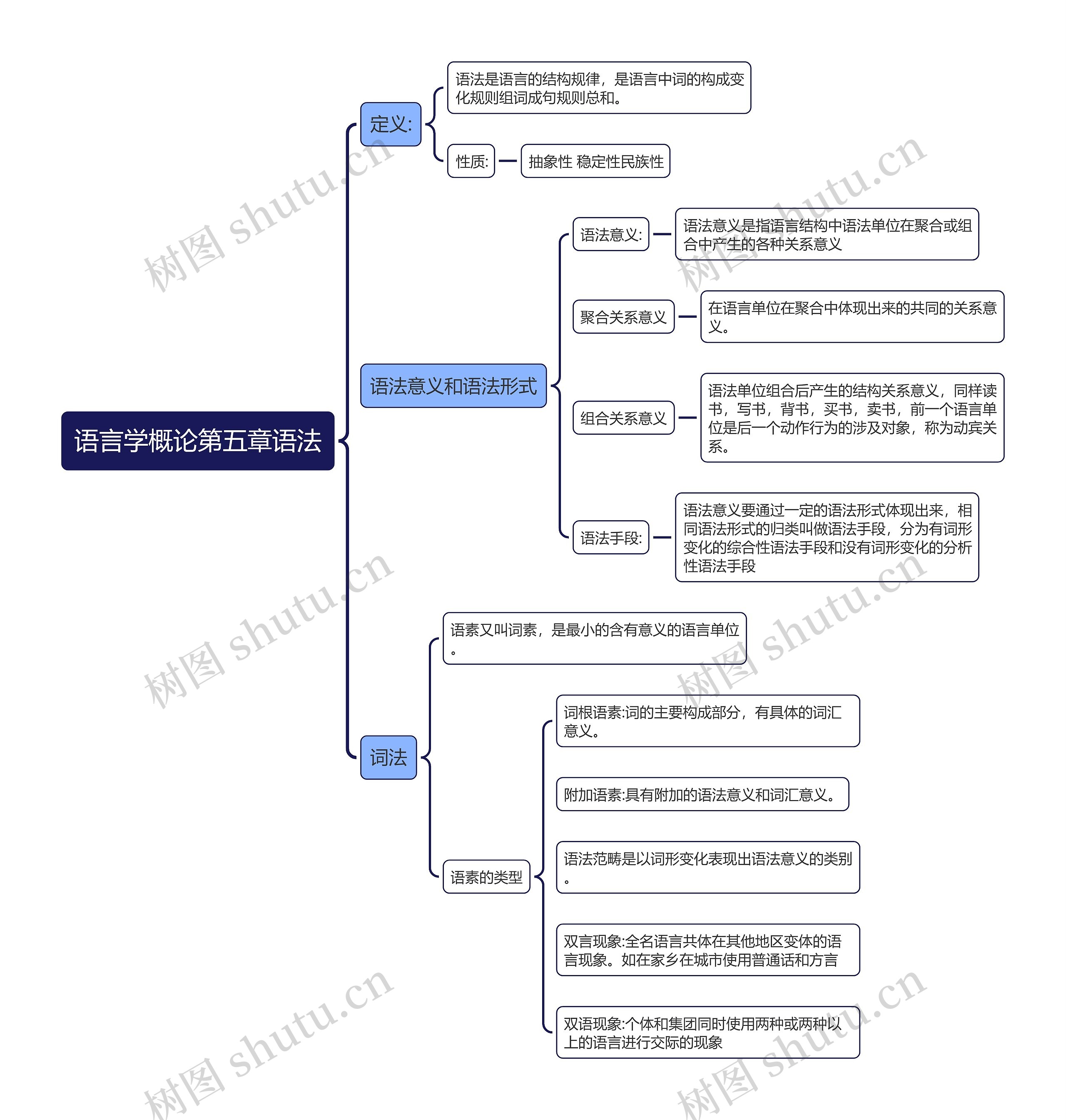 语言学概论第五章语法思维导图