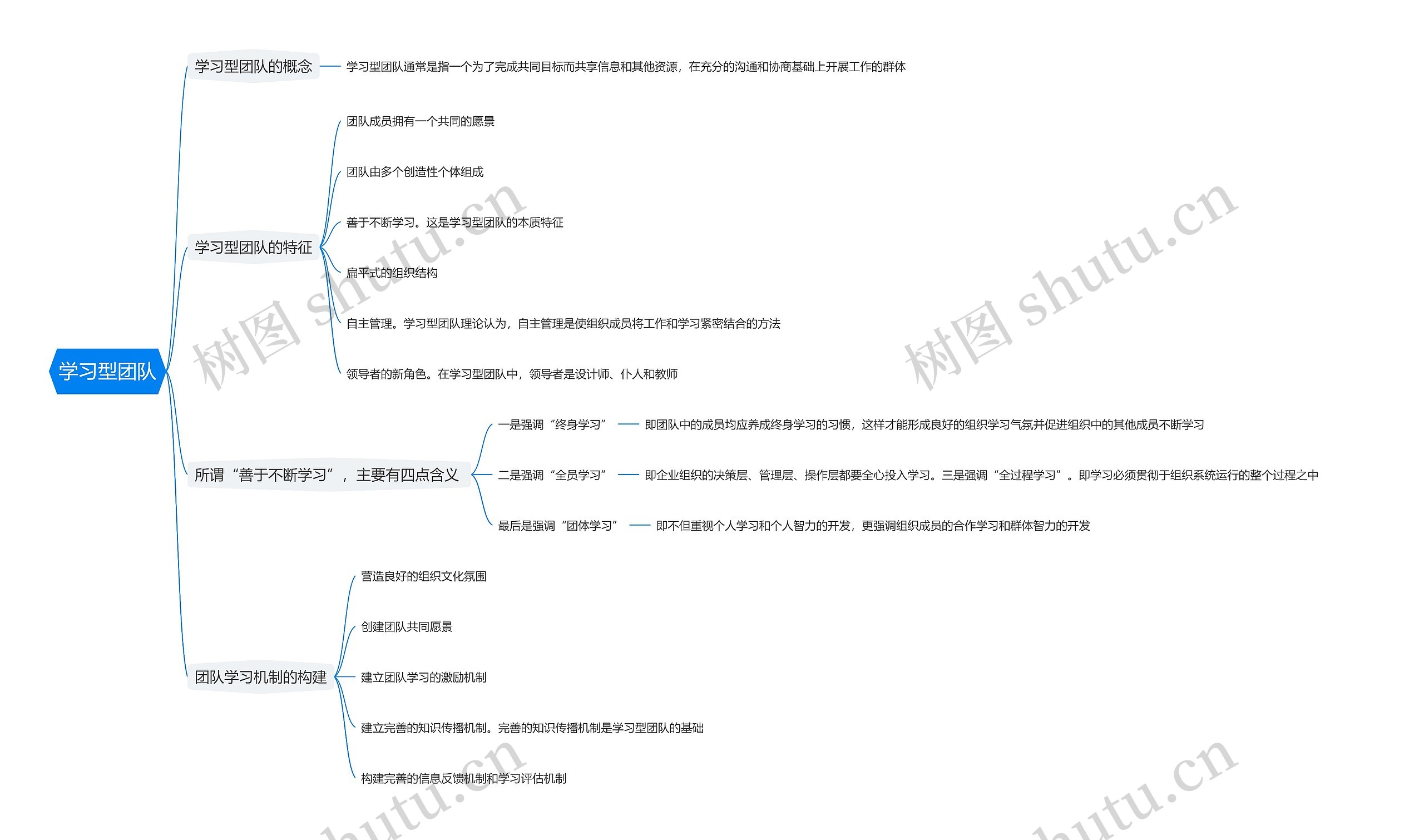 学习型团队思维导图