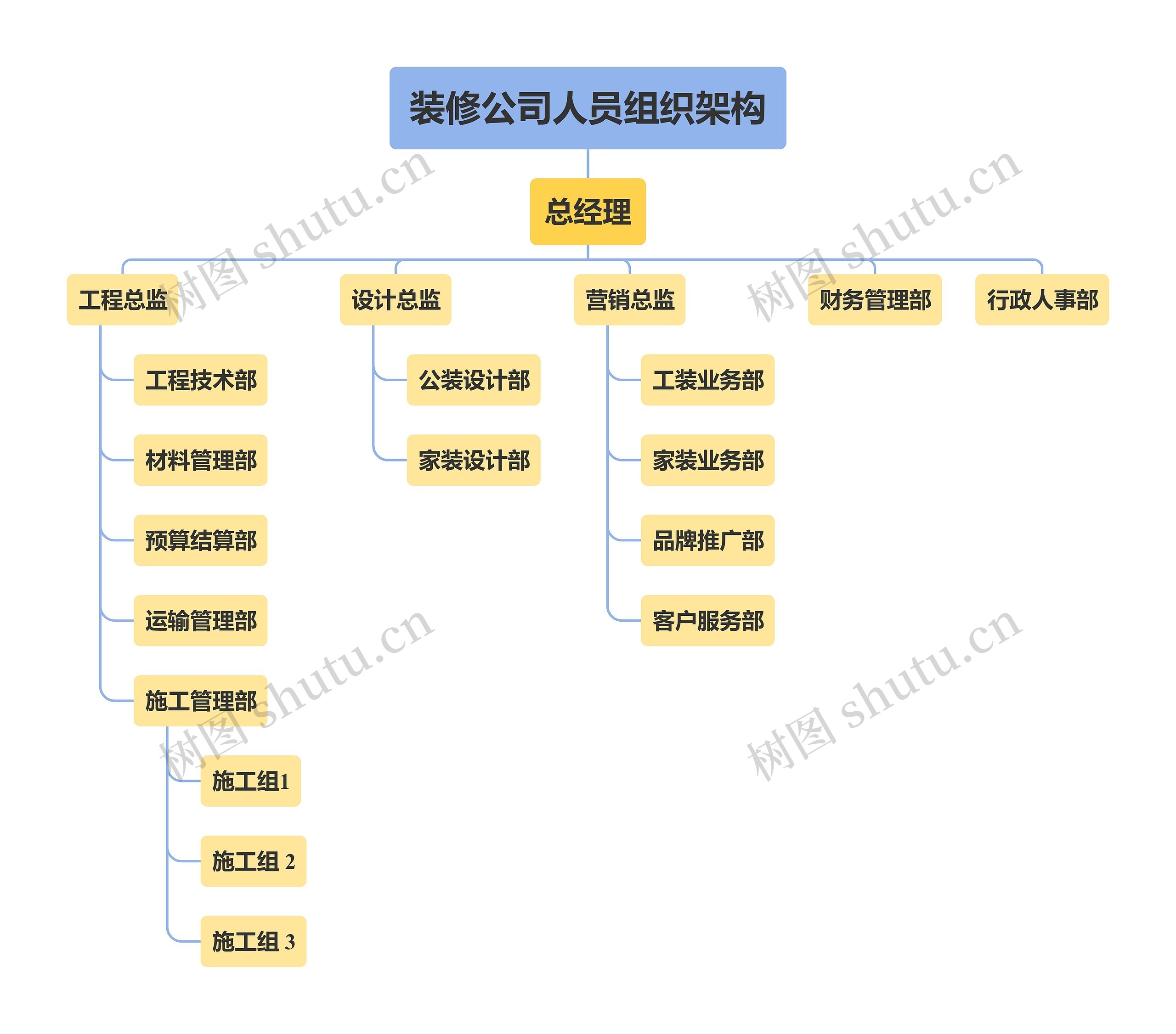 装修公司人员组织架构思维导图