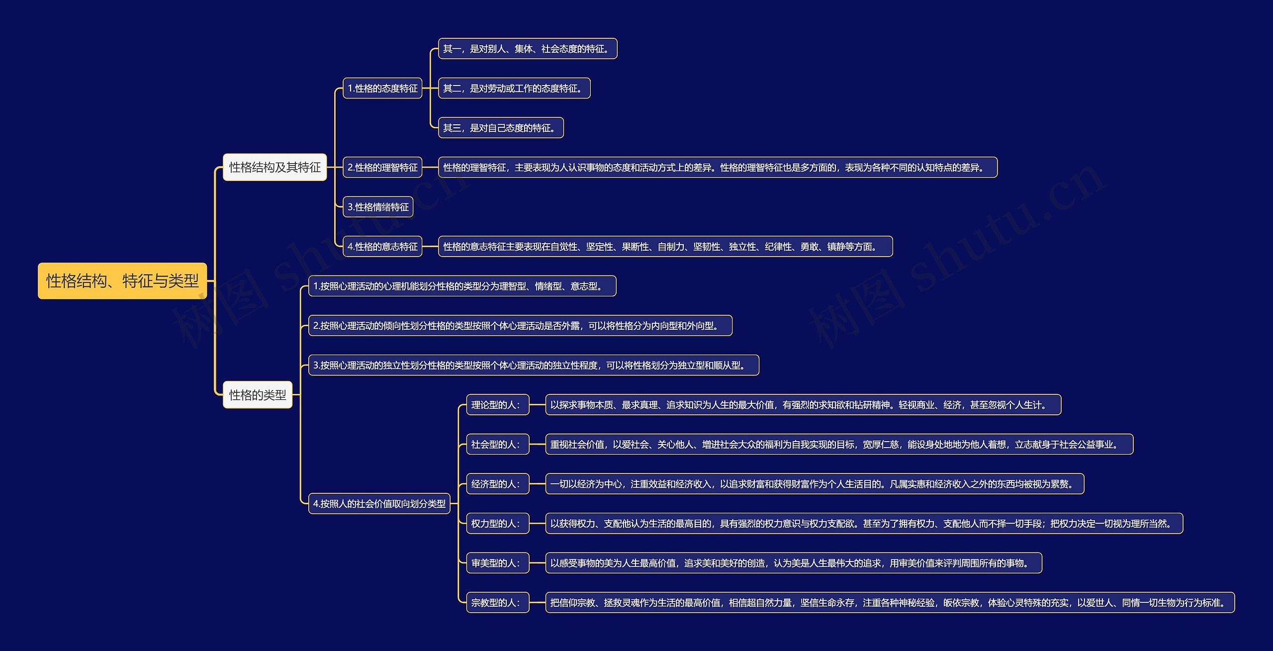 性格结构、特征与类型思维导图