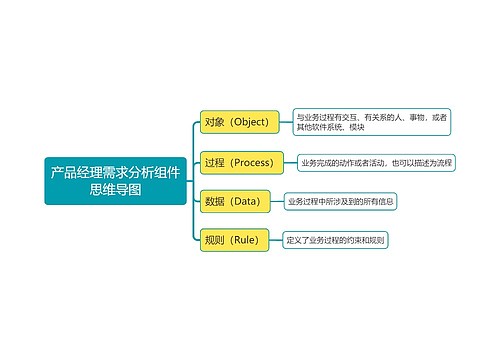 产品经理需求分析组件思维导图