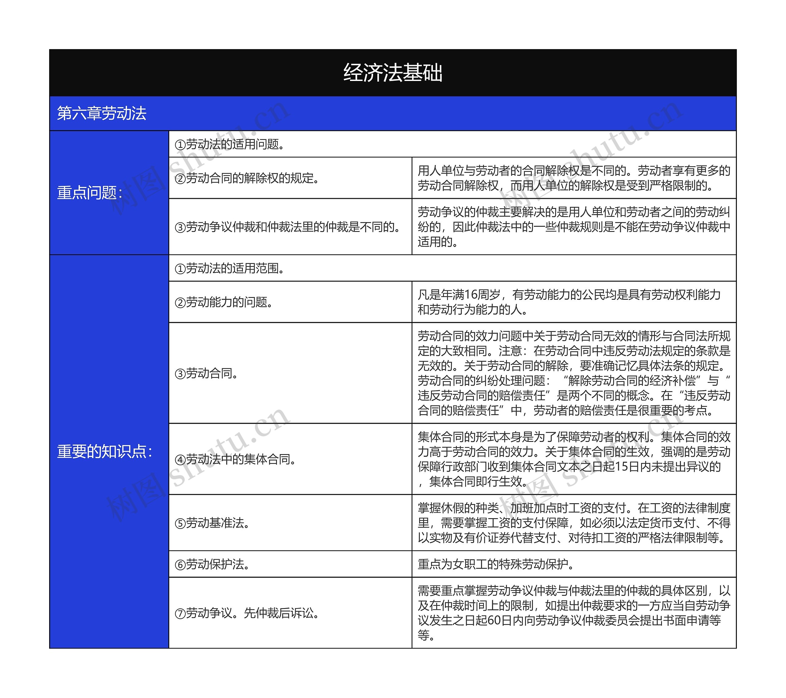 大学经济法基础劳动法知识总结树形表格