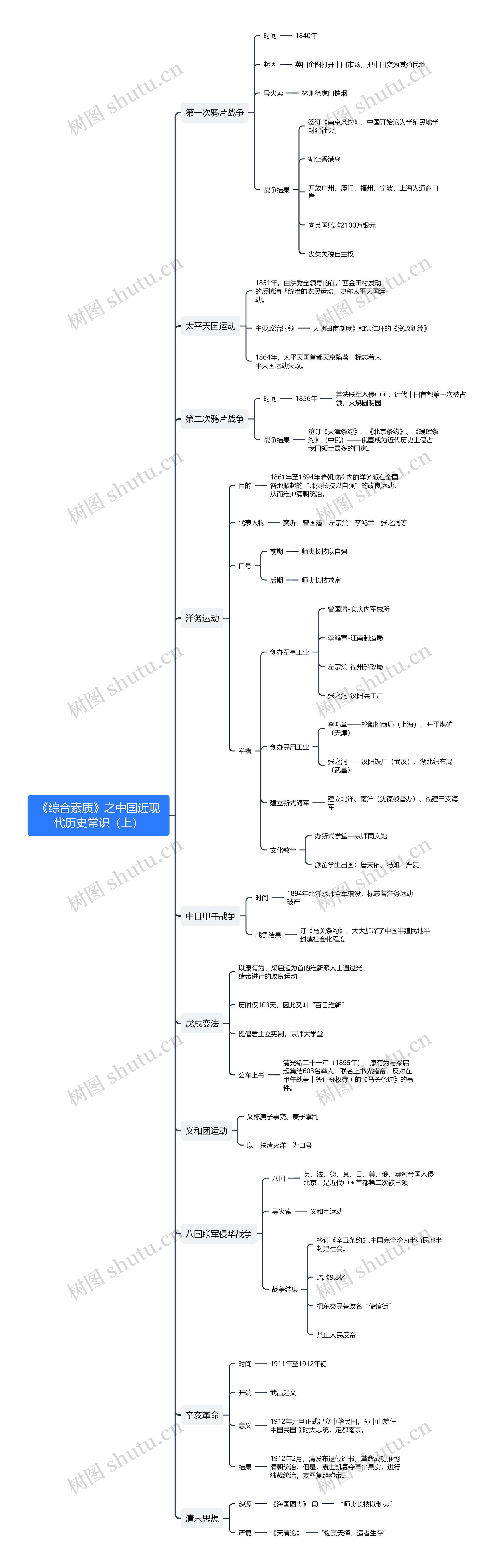 《综合素质》之中国近现代历史常识（上）思维导图